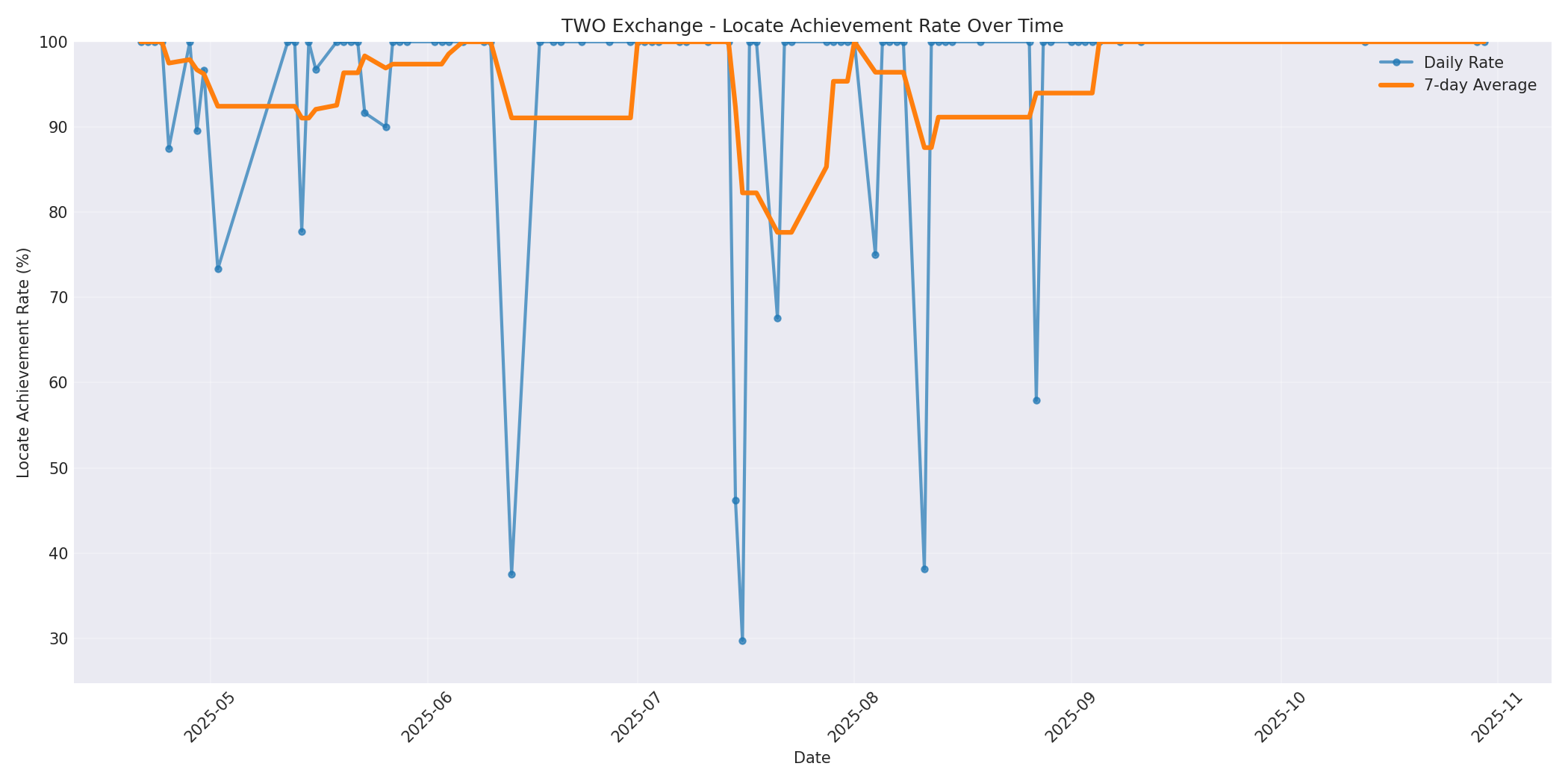 TWO Locate Rate Over Time
