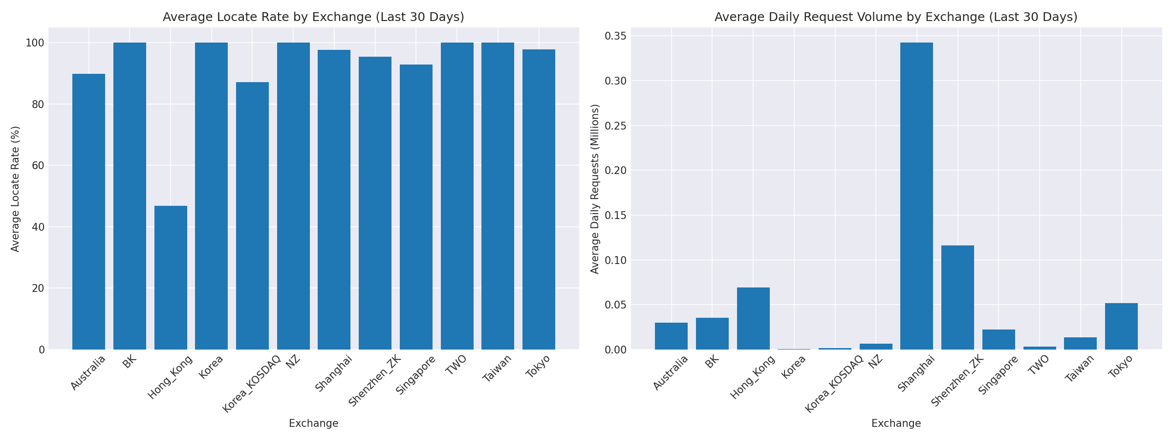 Exchange Breakdown