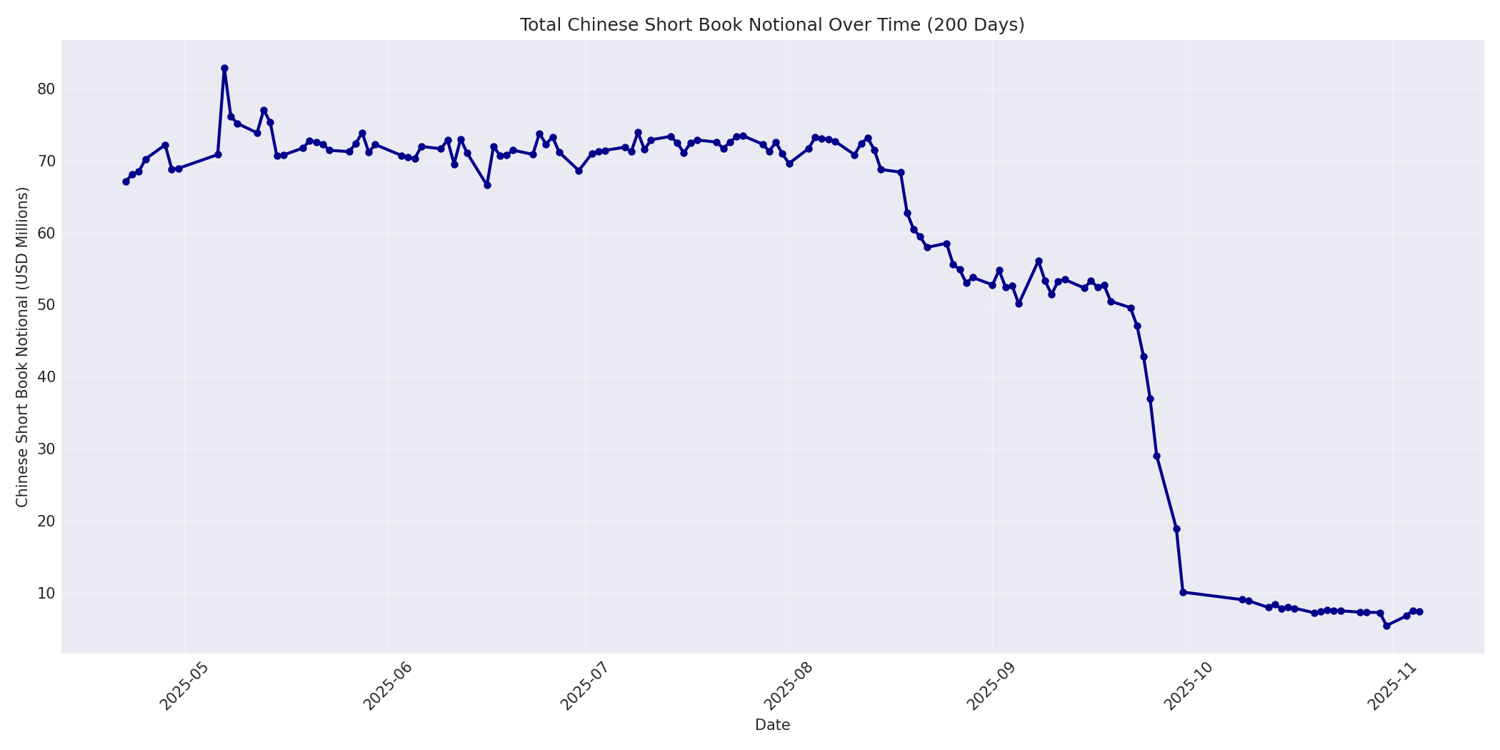 Book Notional 200 Days