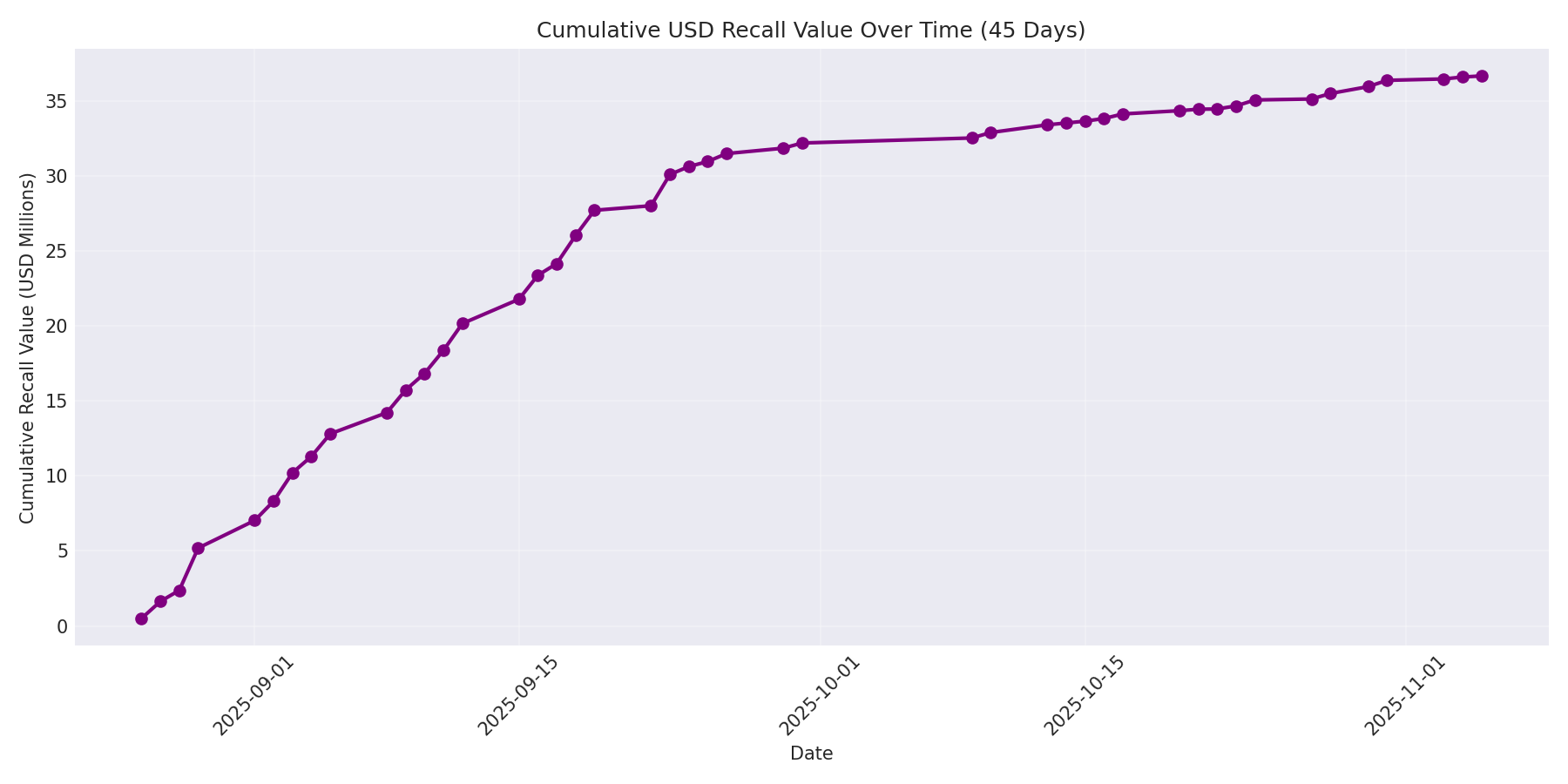 Cumulative USD Recalls 45 Days