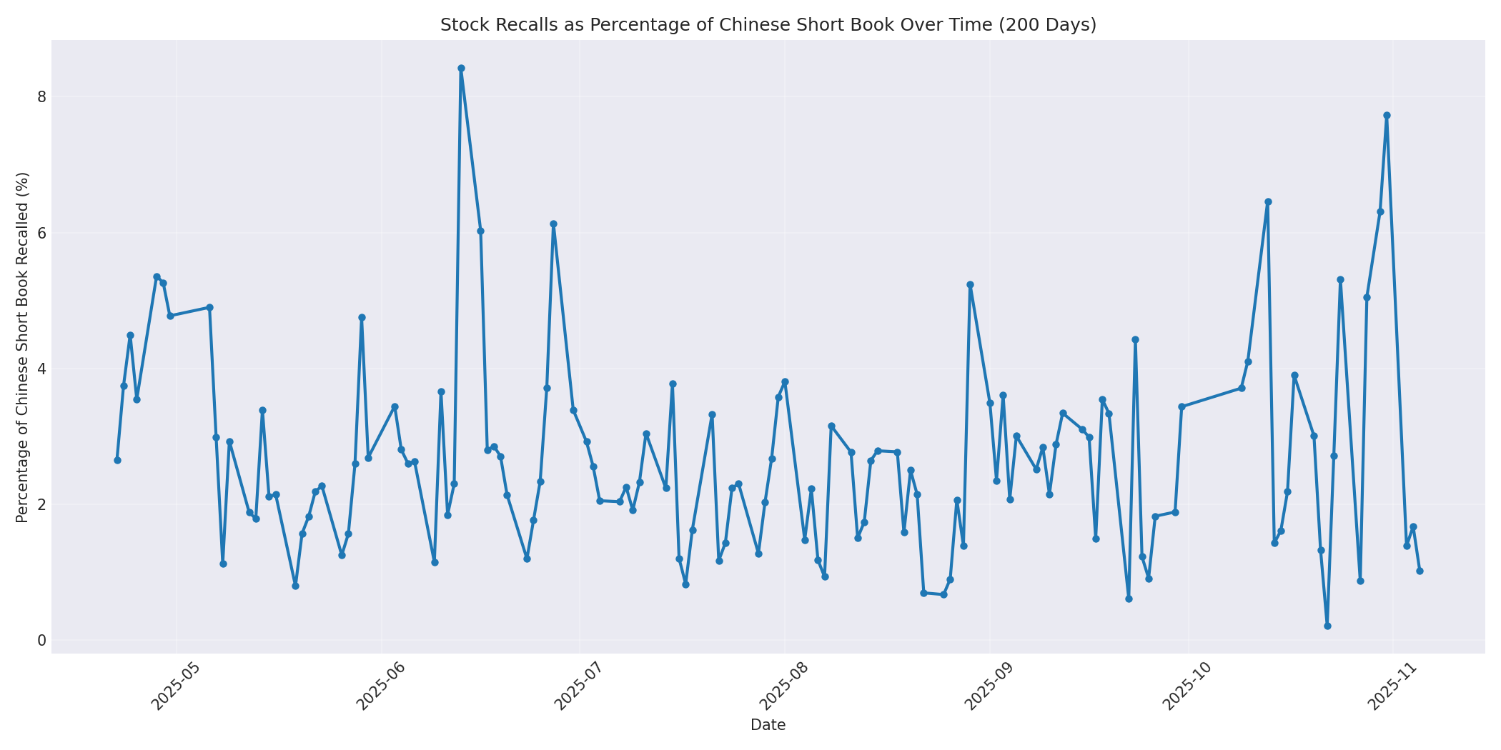 Percentage Recalled 200 Days