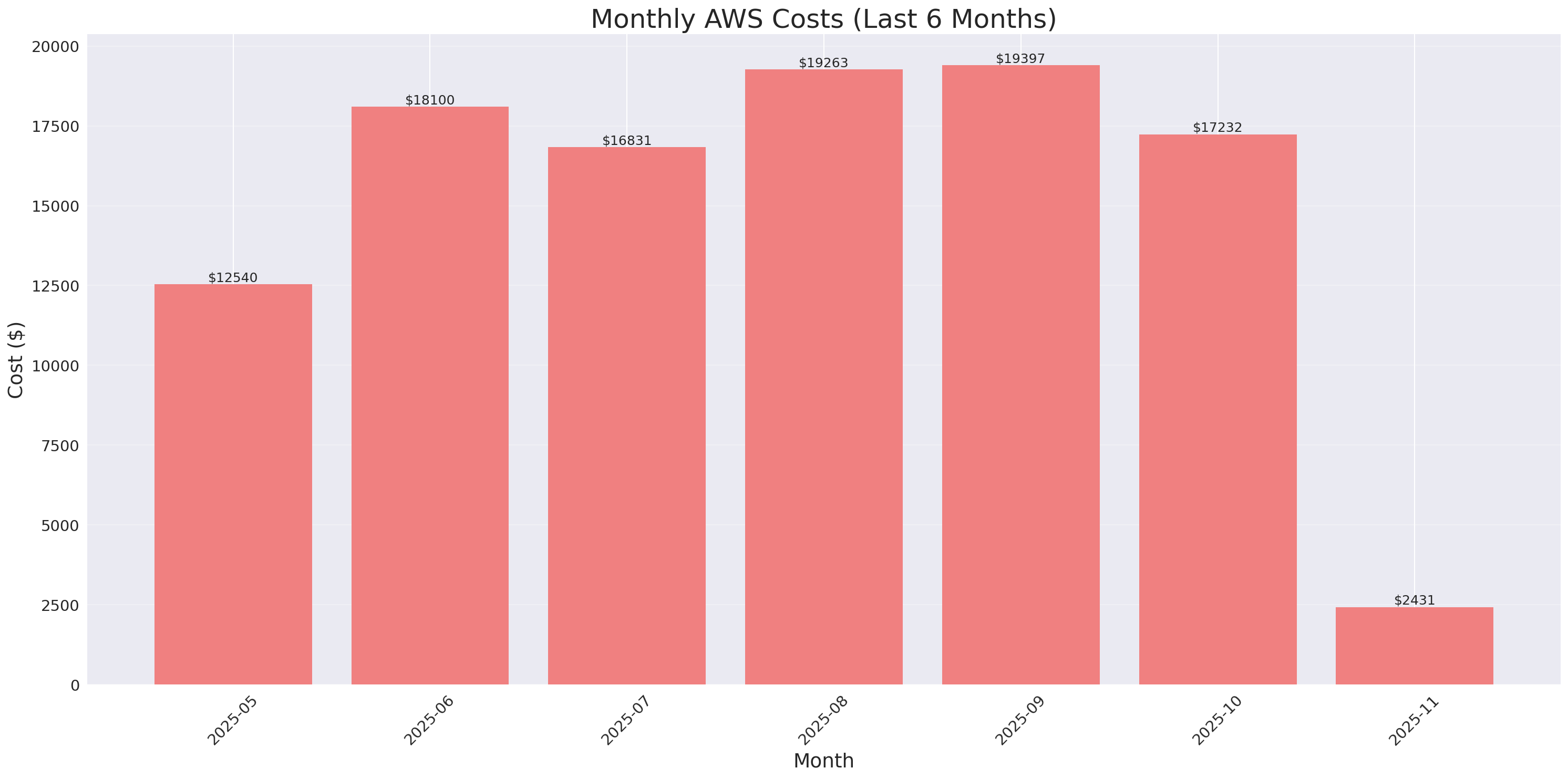 Monthly Costs