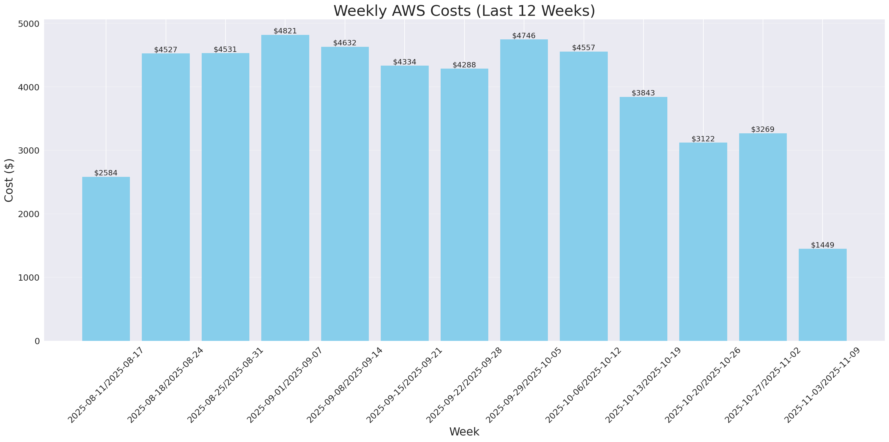 Weekly Costs