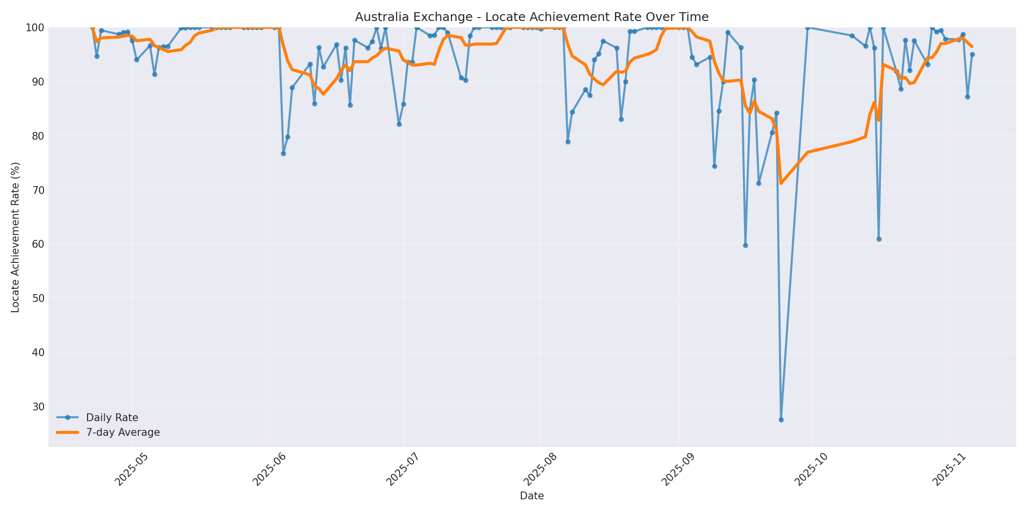 Australia Locate Rate Over Time