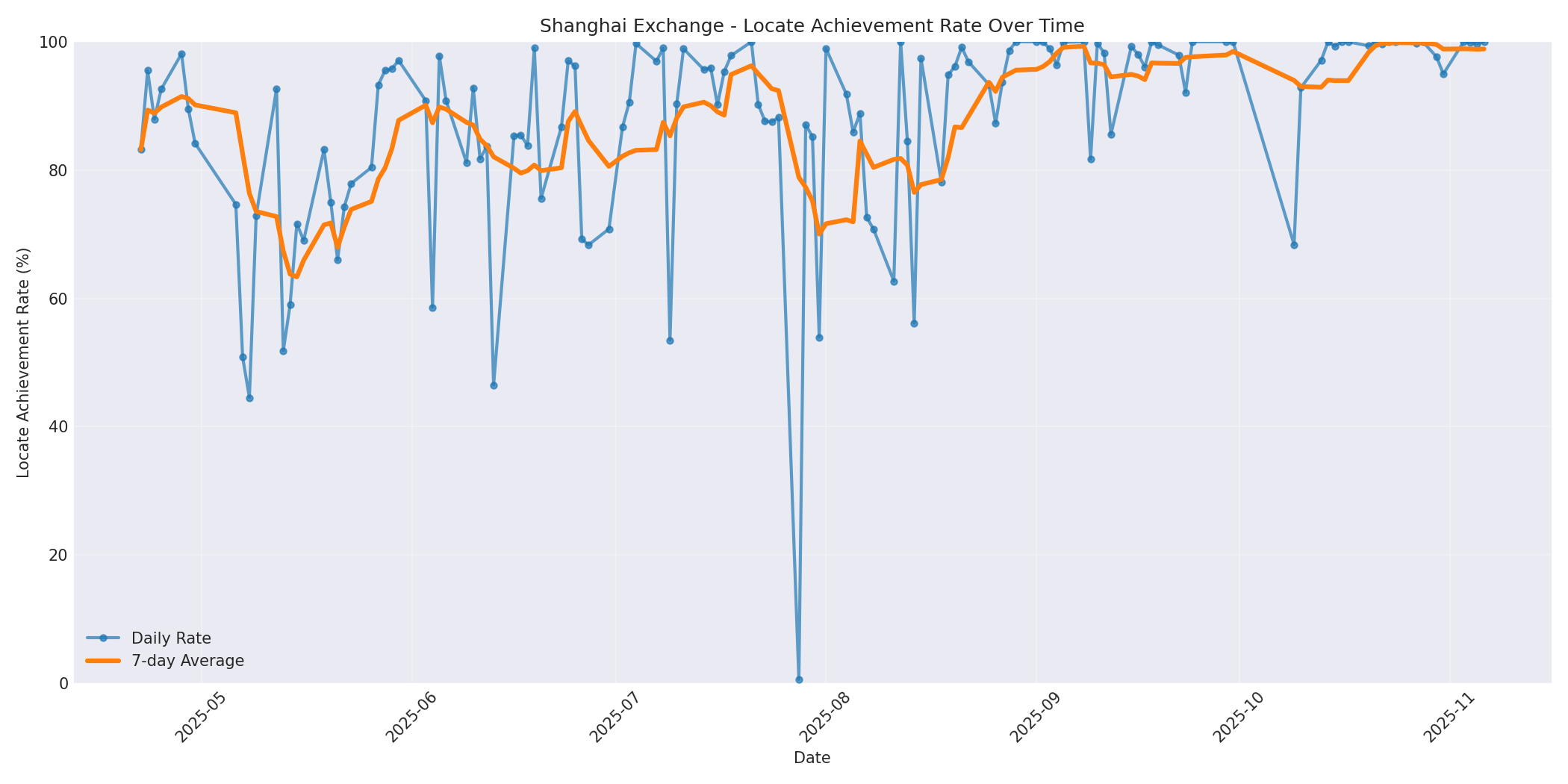Shanghai Locate Rate Over Time