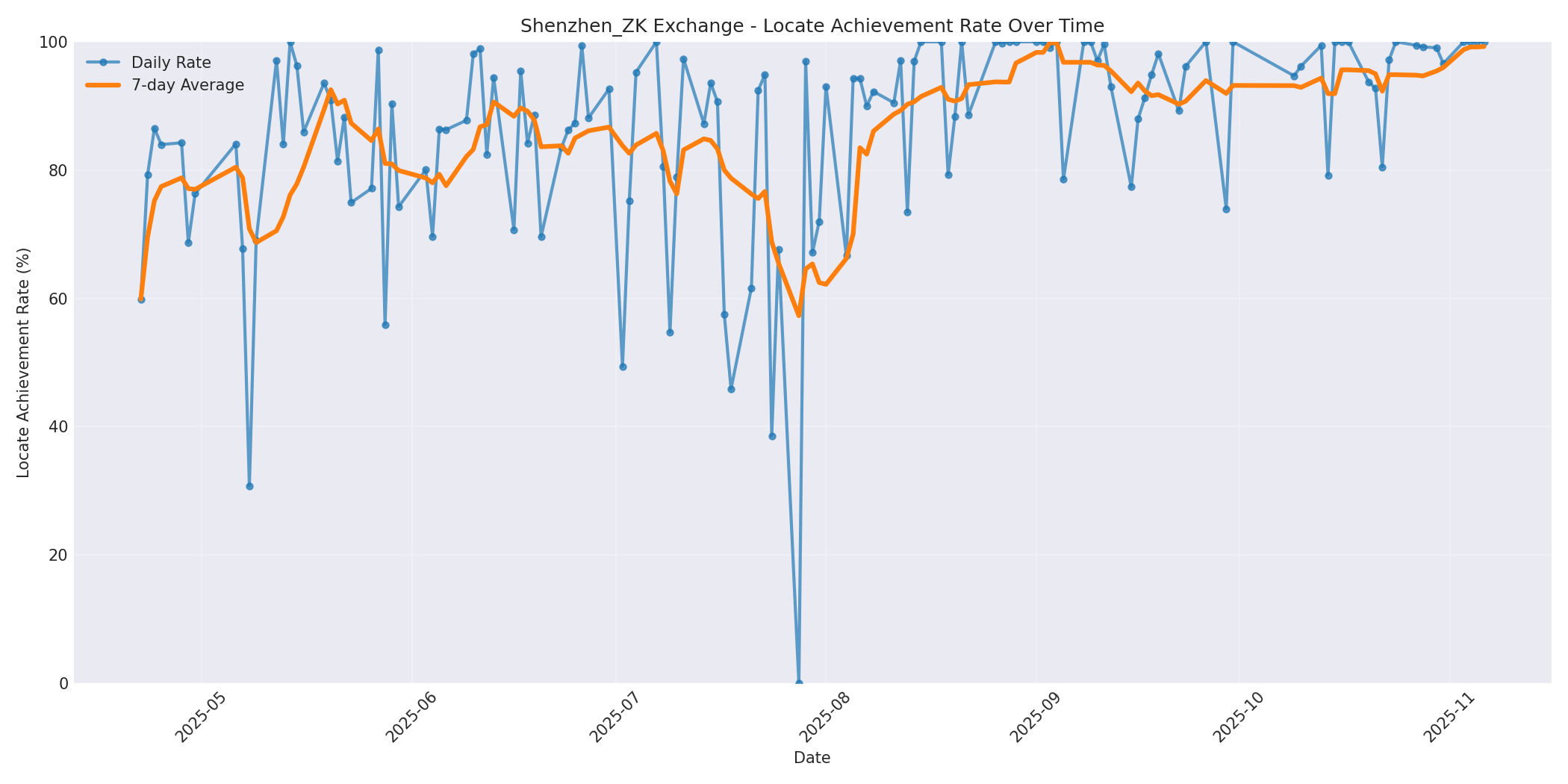 Shenzhen_ZK Locate Rate Over Time