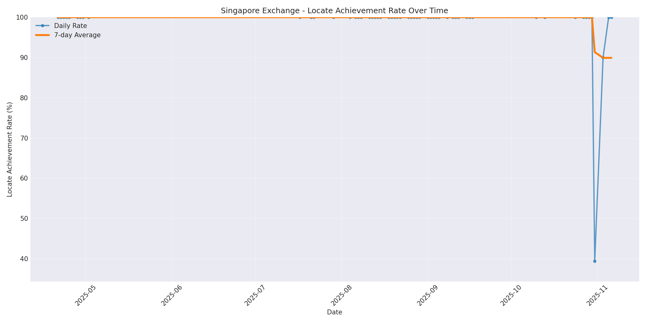 Singapore Locate Rate Over Time