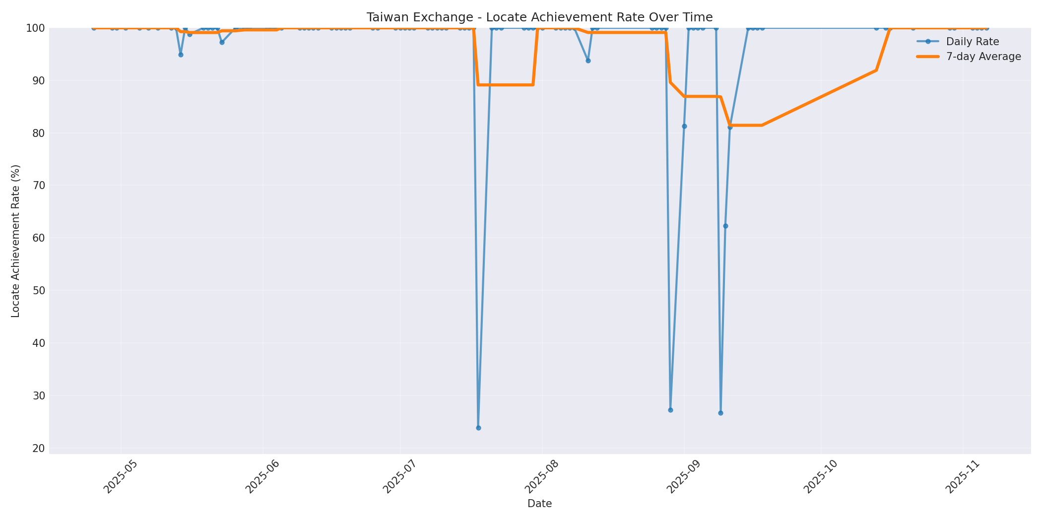 Taiwan Locate Rate Over Time
