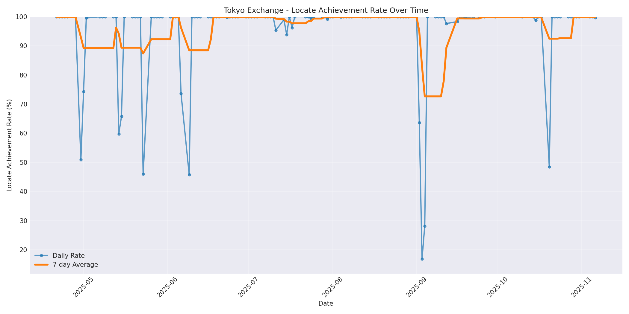 Tokyo Locate Rate Over Time