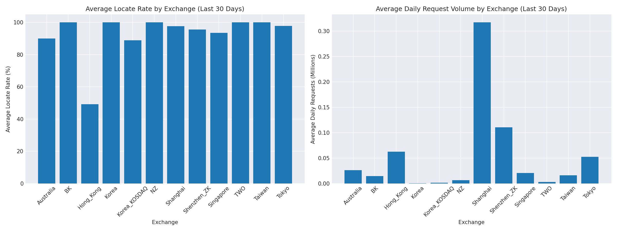 Exchange Breakdown