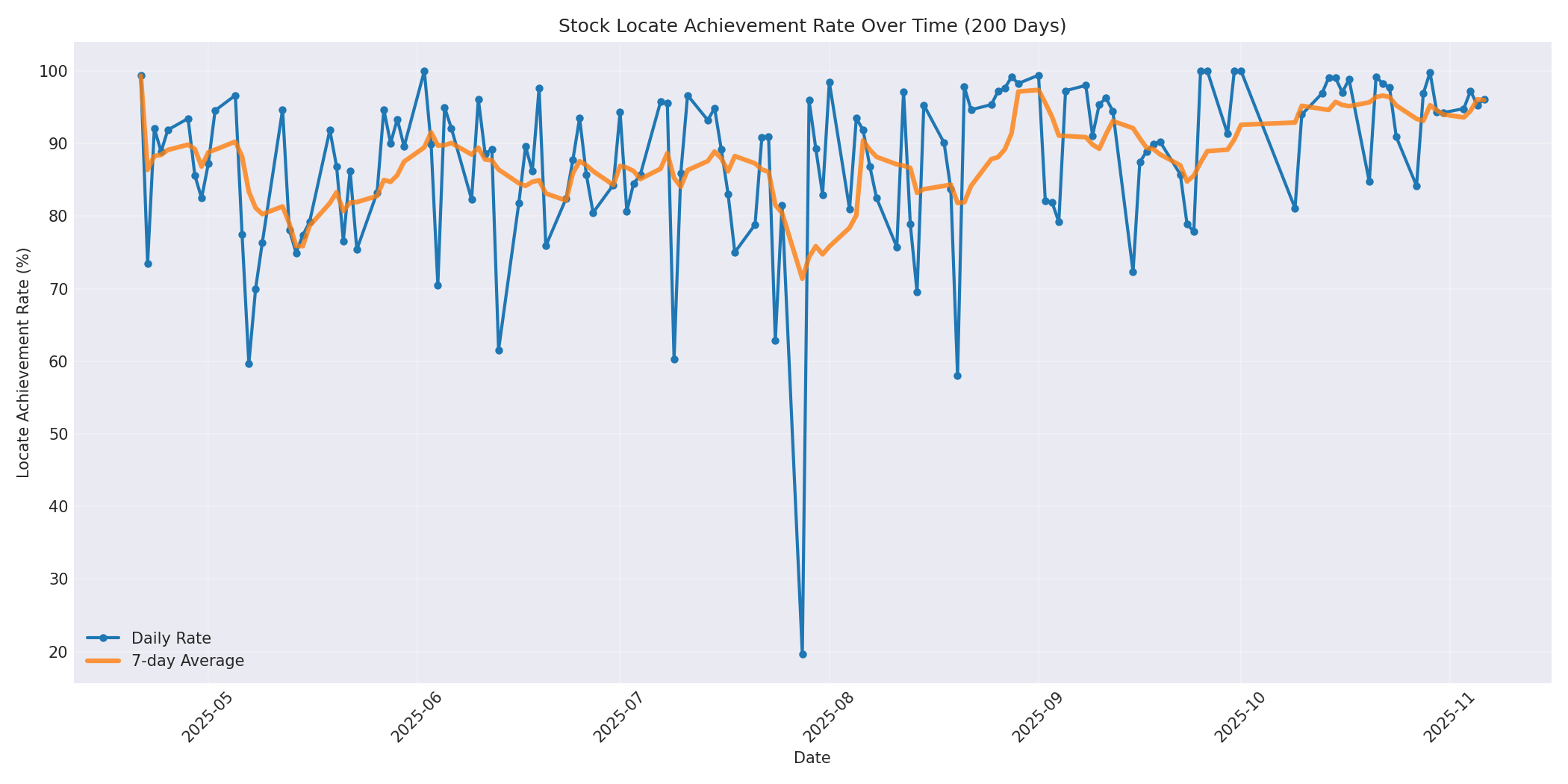 Locate Rate 200 Days