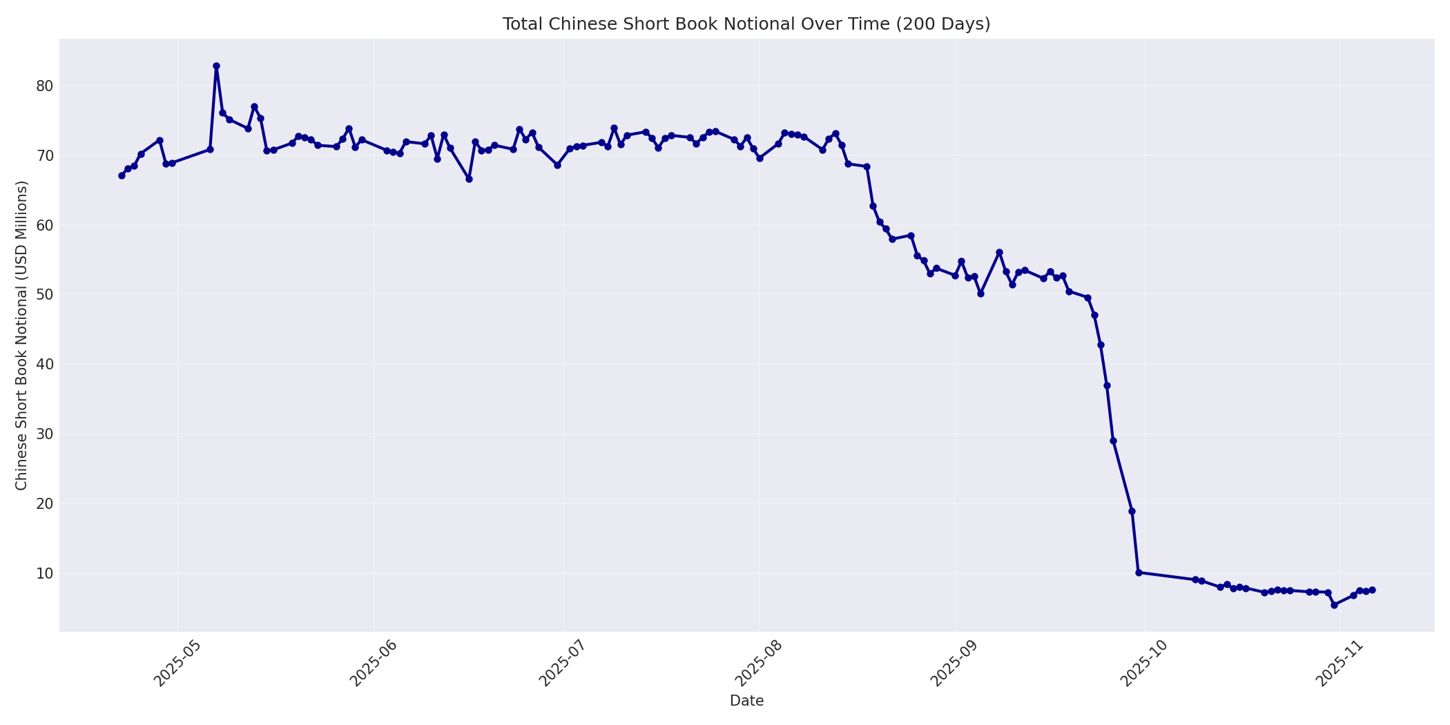 Book Notional 200 Days