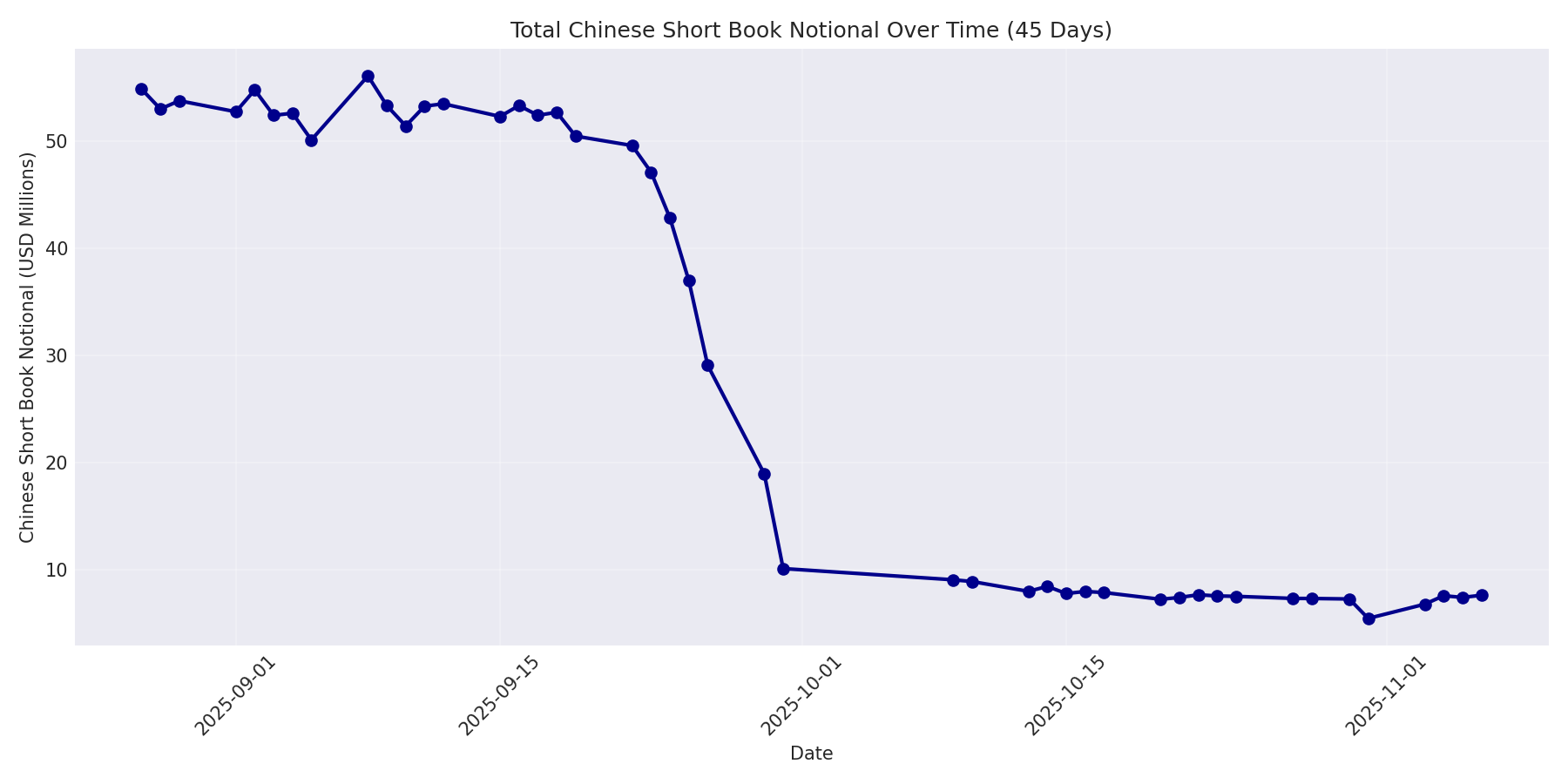 Book Notional 45 Days