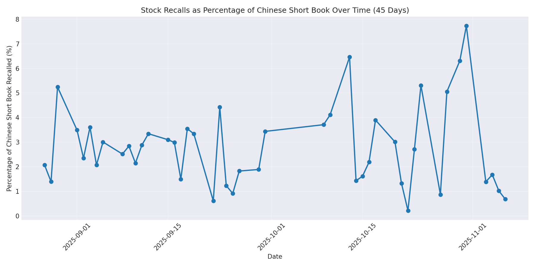 Percentage Recalled 45 Days