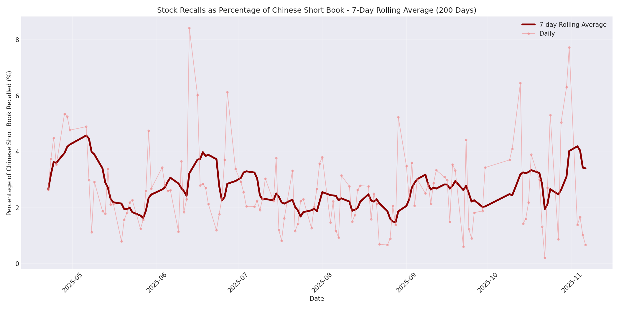 Percentage Recalled 7-Day Average 200 Days