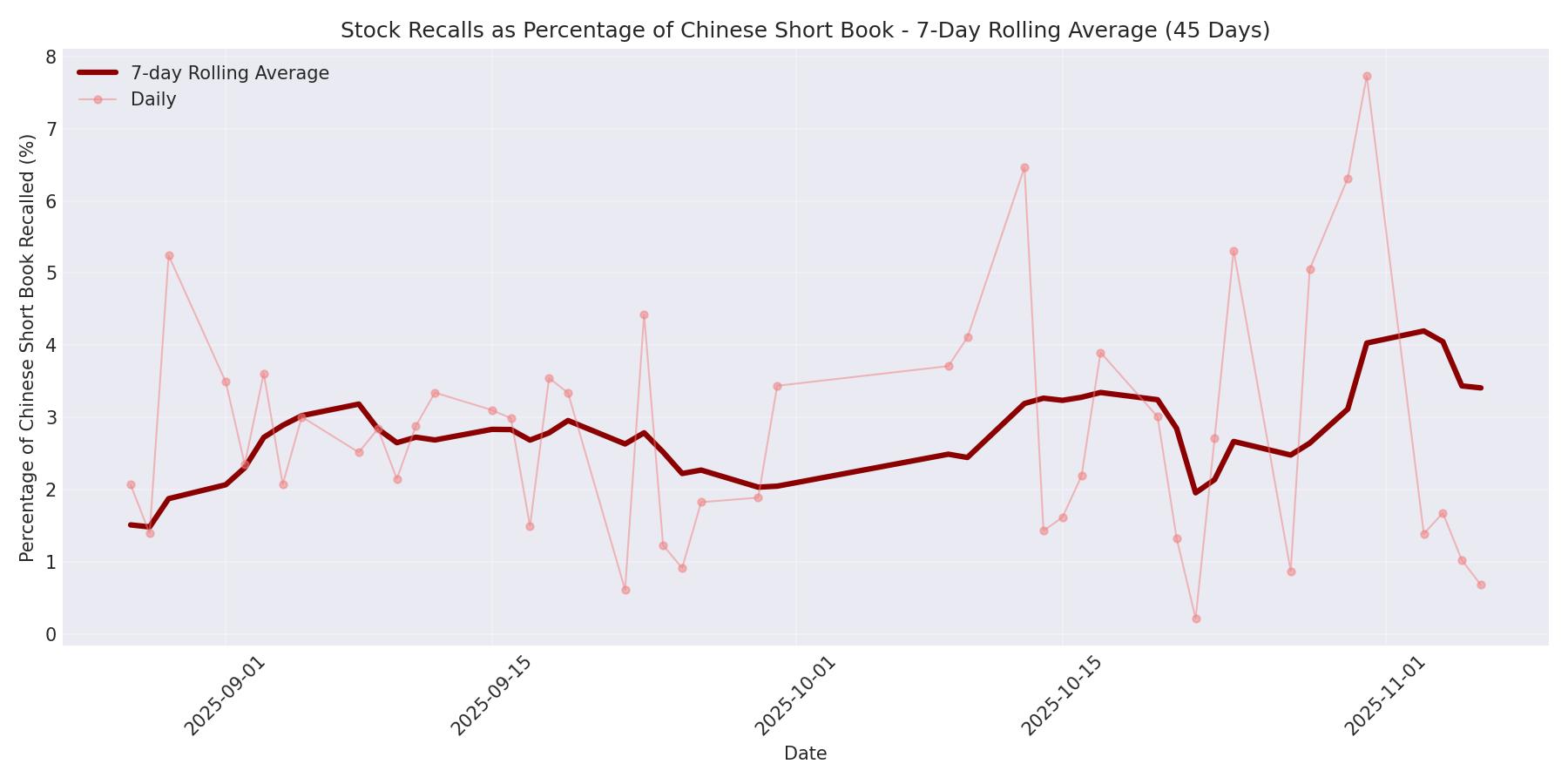 Percentage Recalled 7-Day Average 45 Days
