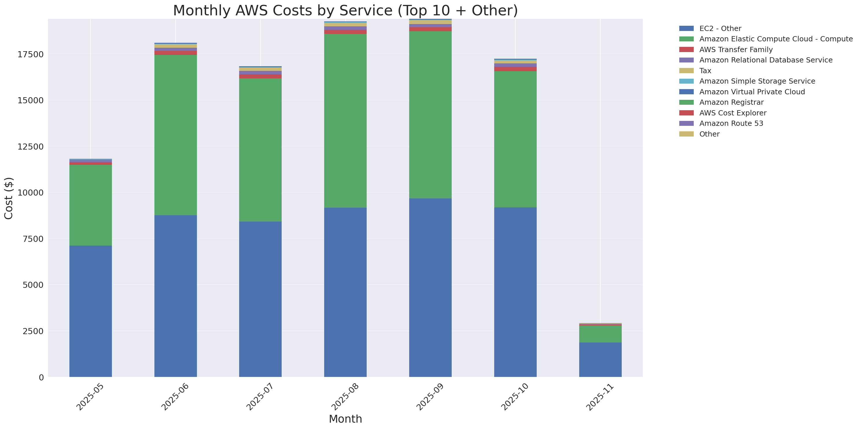 Monthly Costs by Service