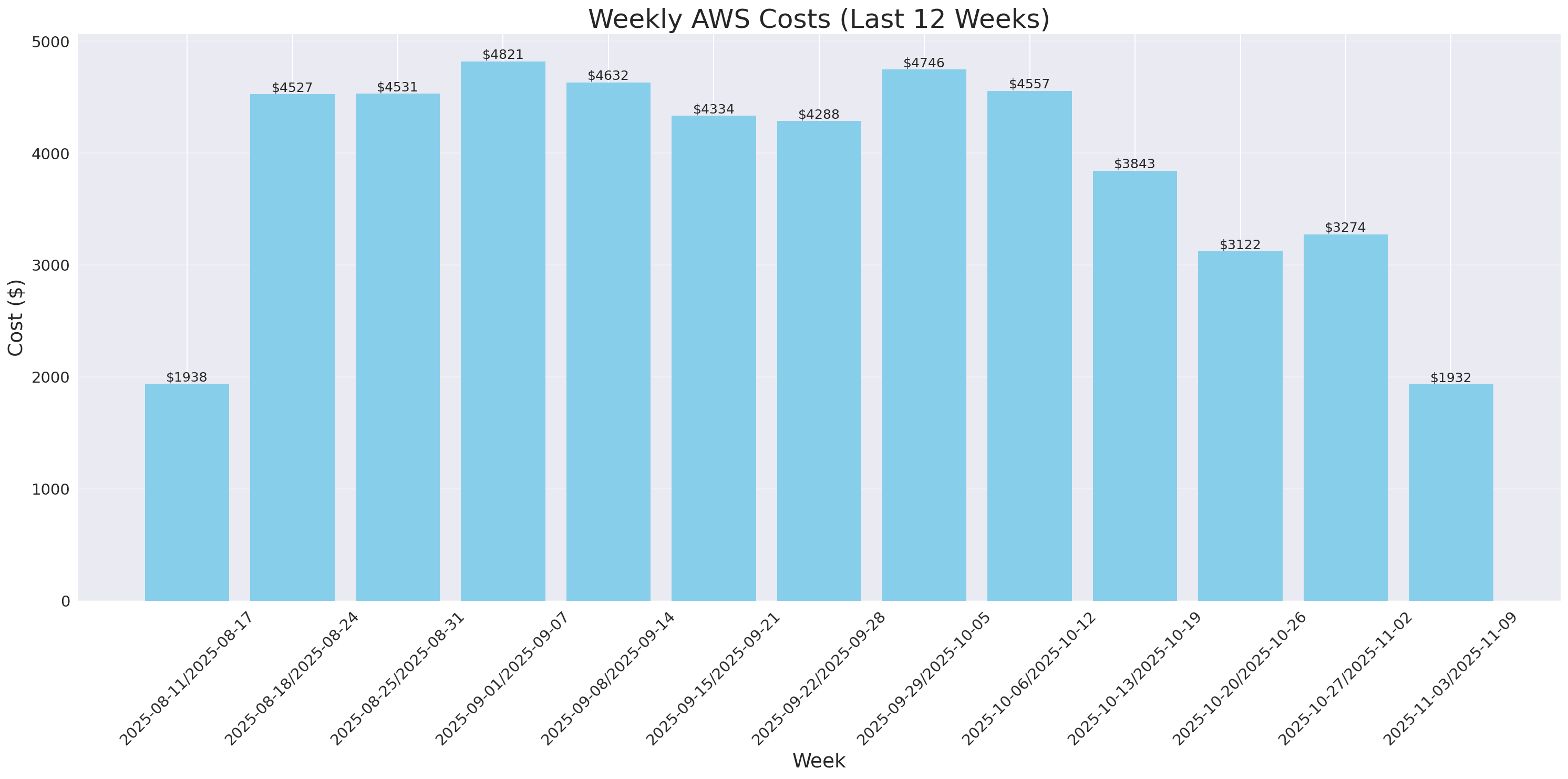 Weekly Costs