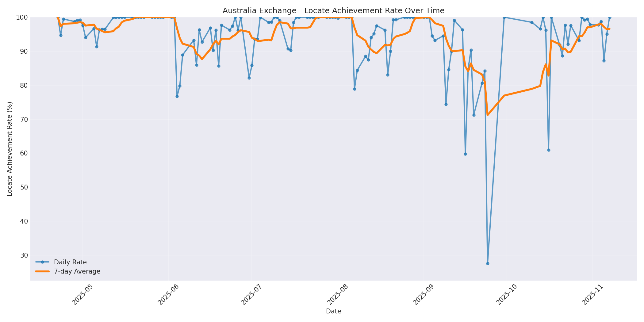 Australia Locate Rate Over Time