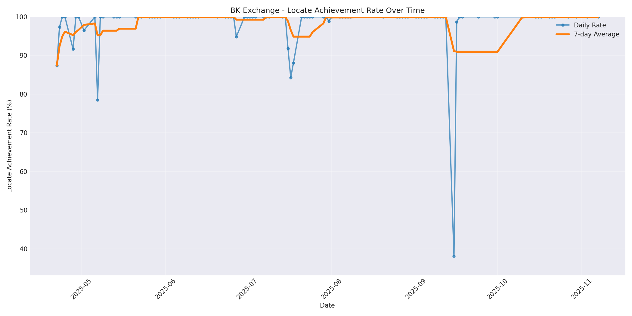 BK Locate Rate Over Time