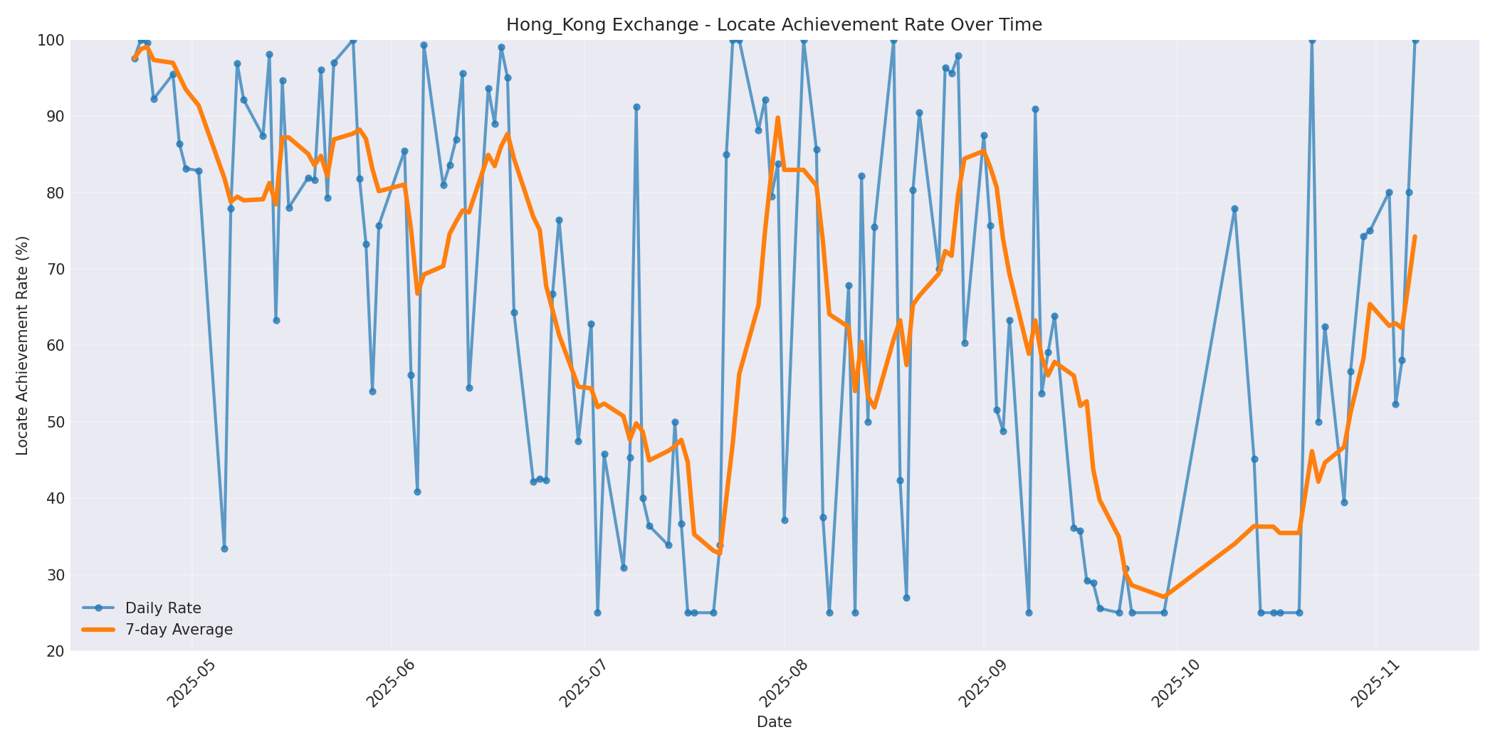 Hong_Kong Locate Rate Over Time