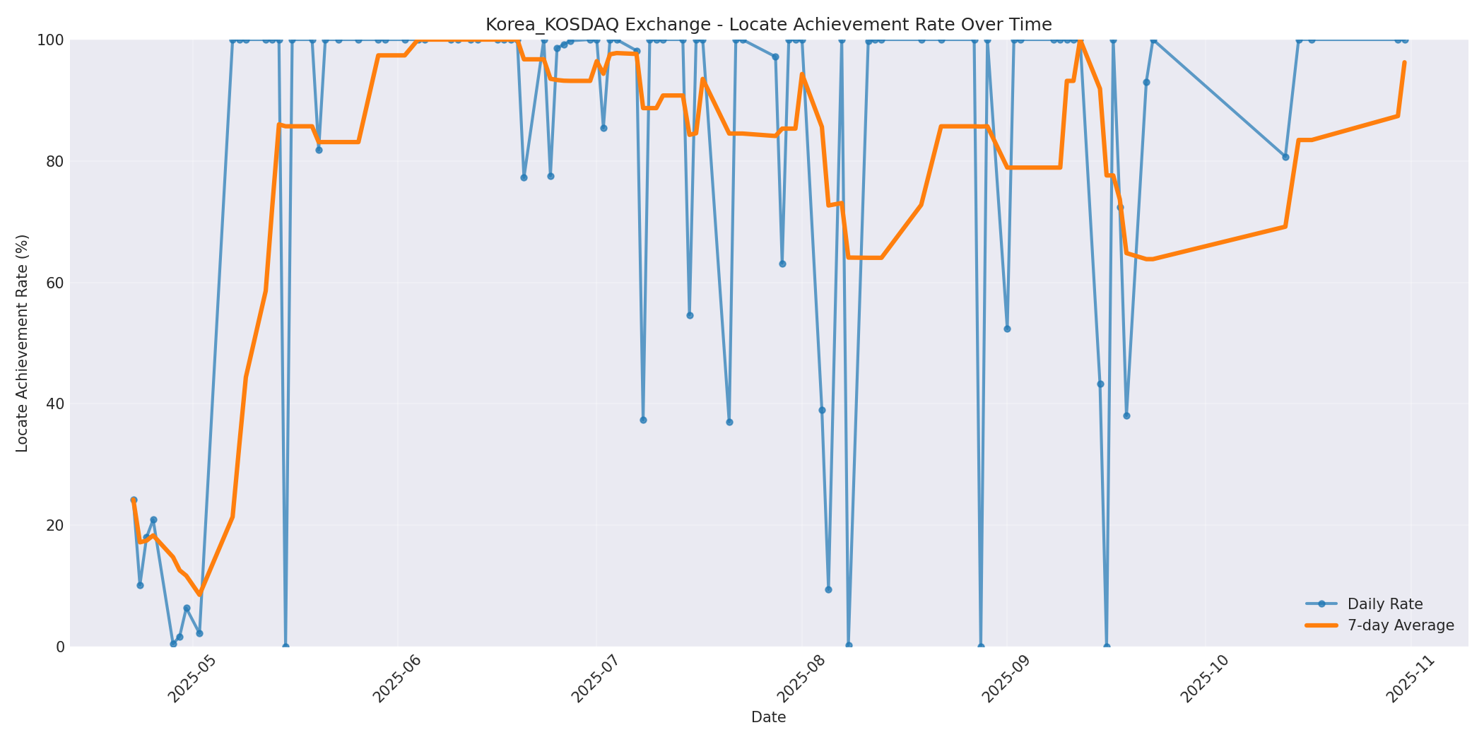 Korea_KOSDAQ Locate Rate Over Time