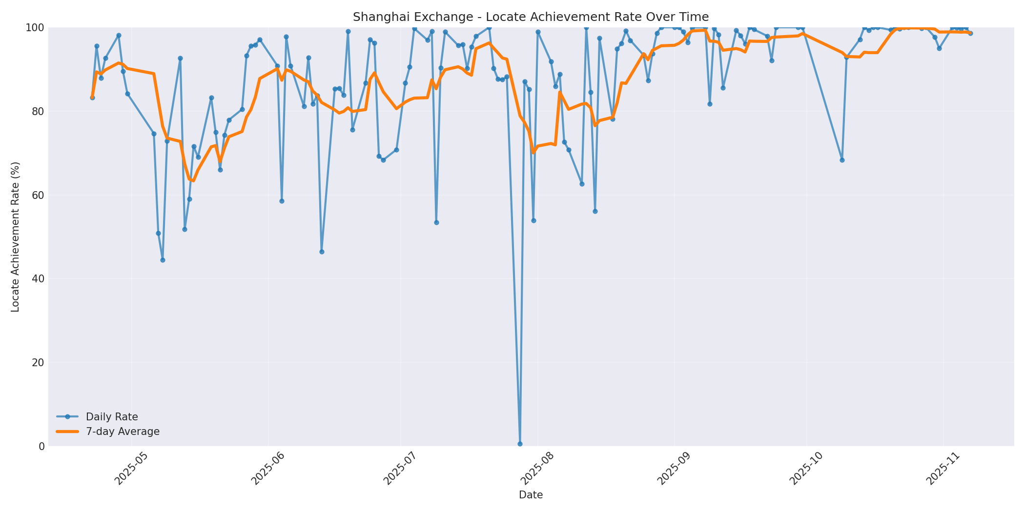 Shanghai Locate Rate Over Time