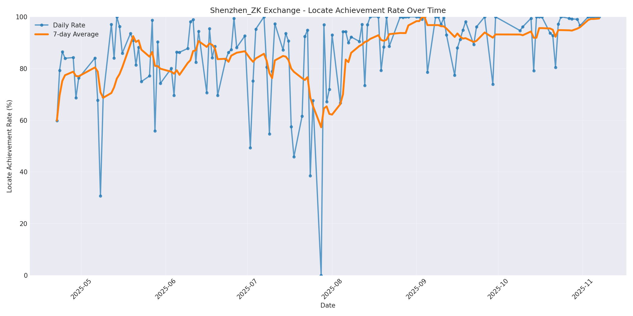 Shenzhen_ZK Locate Rate Over Time