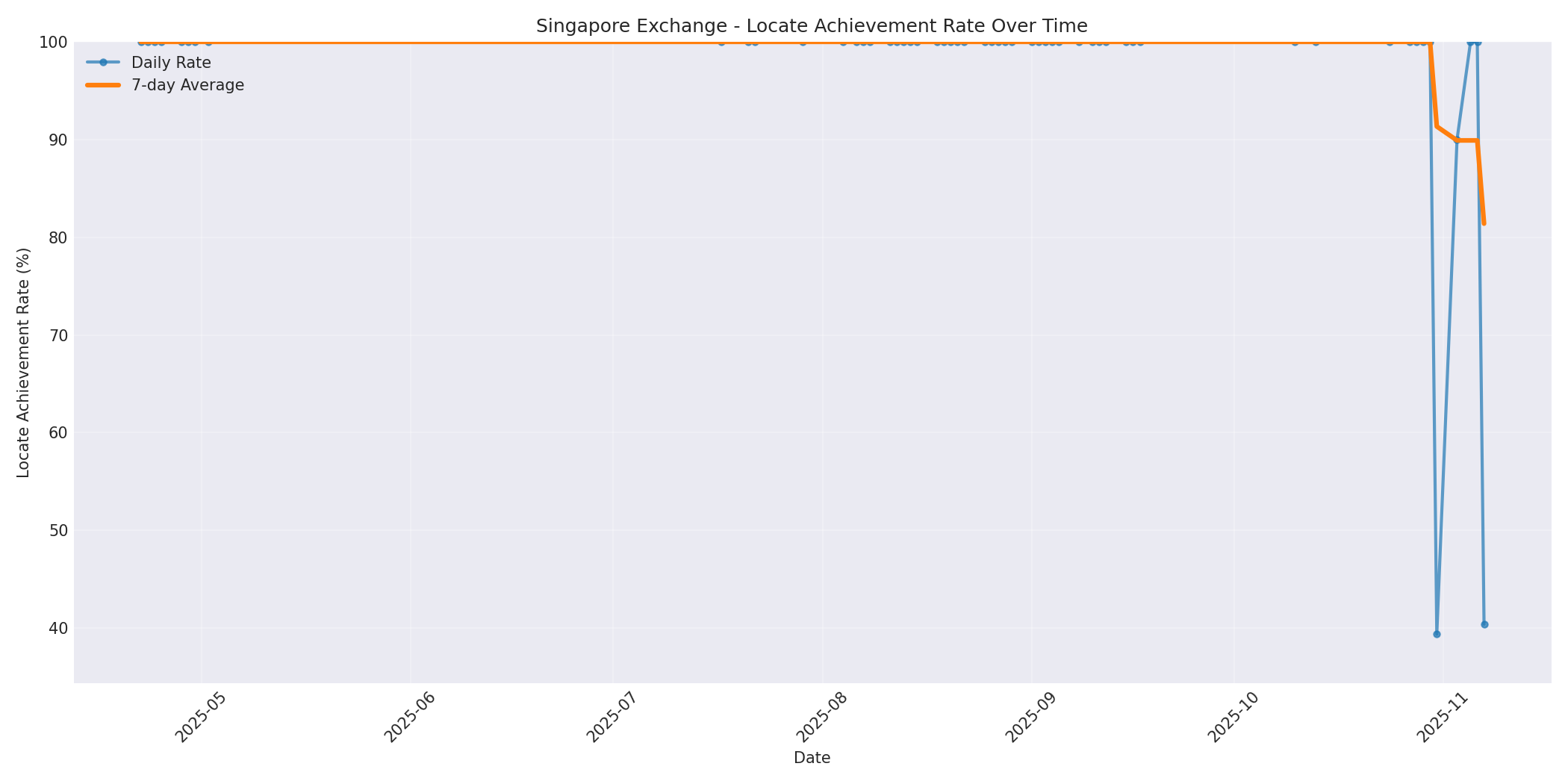 Singapore Locate Rate Over Time