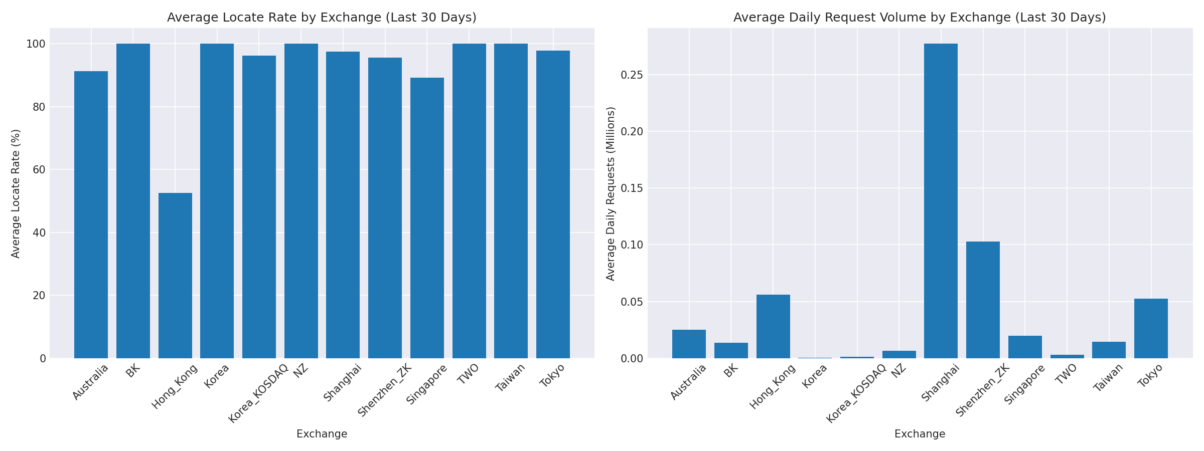 Exchange Breakdown