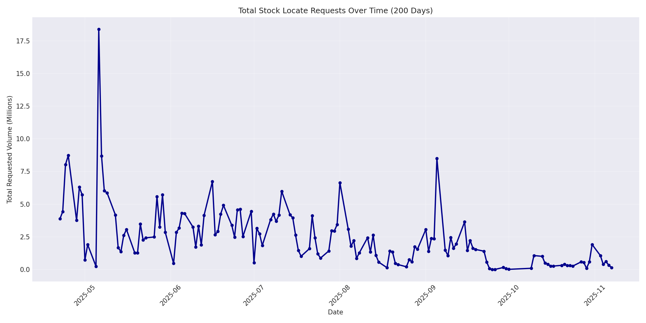 Total Requests 200 Days