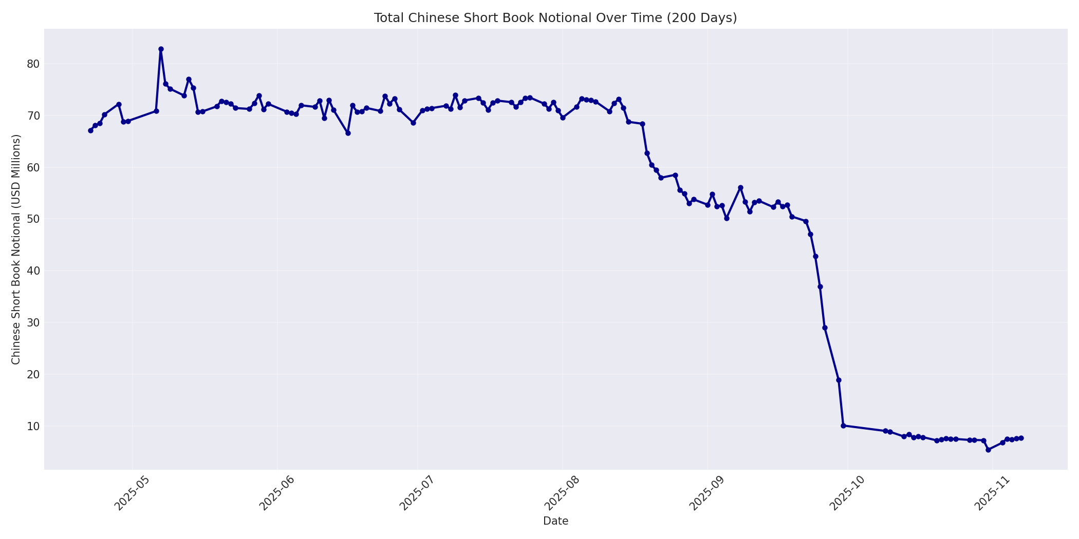 Book Notional 200 Days