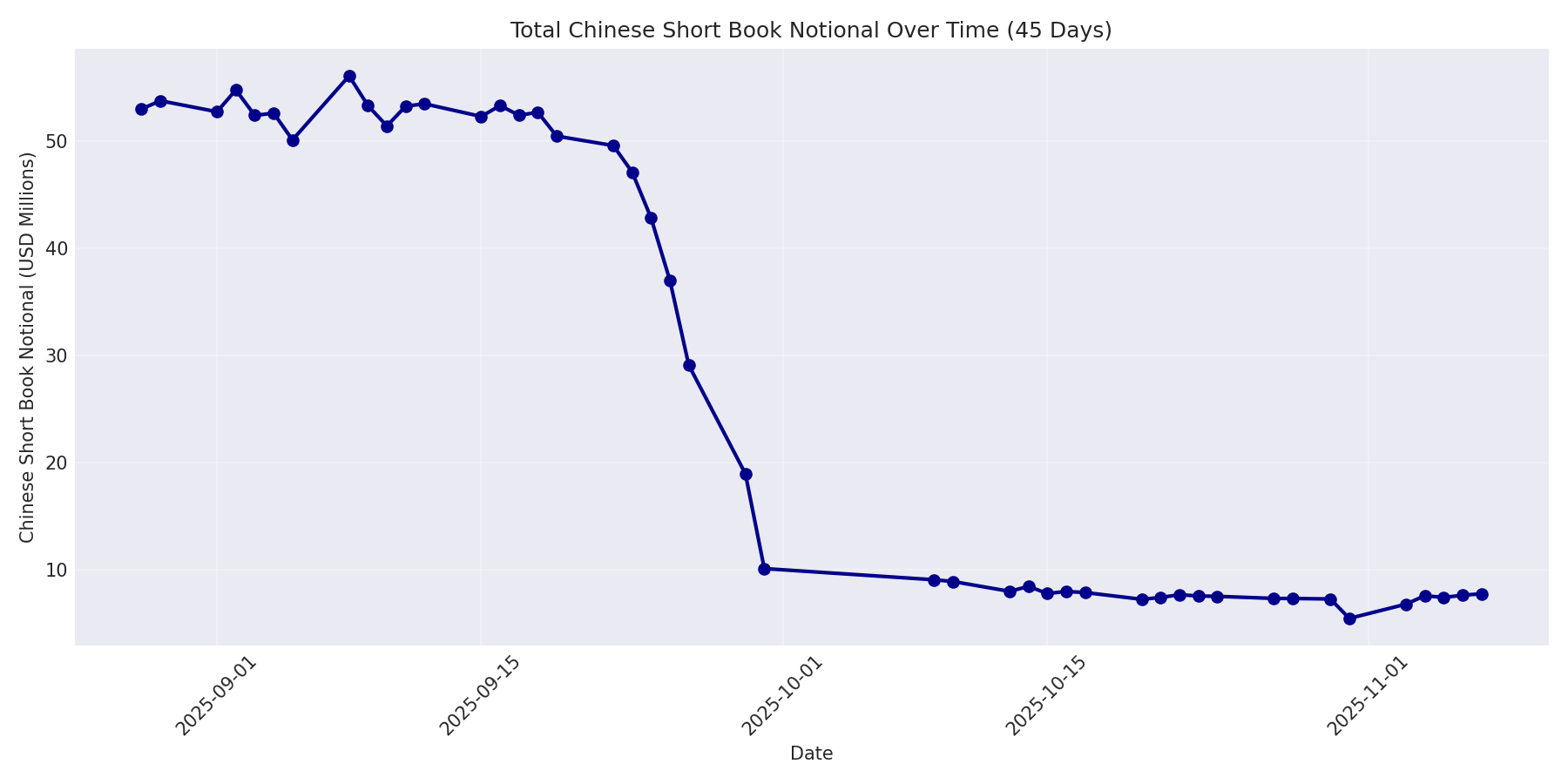 Book Notional 45 Days
