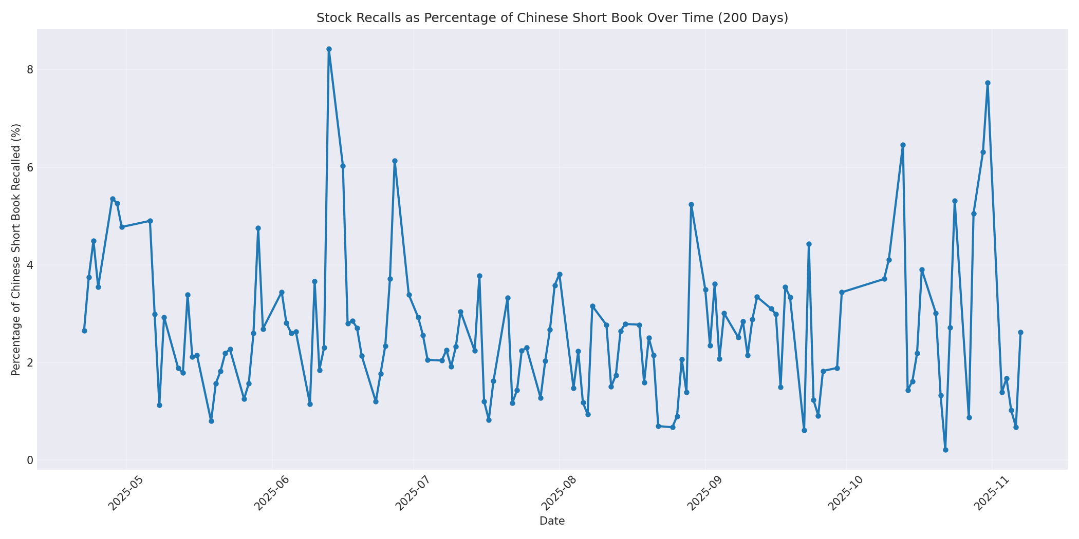 Percentage Recalled 200 Days
