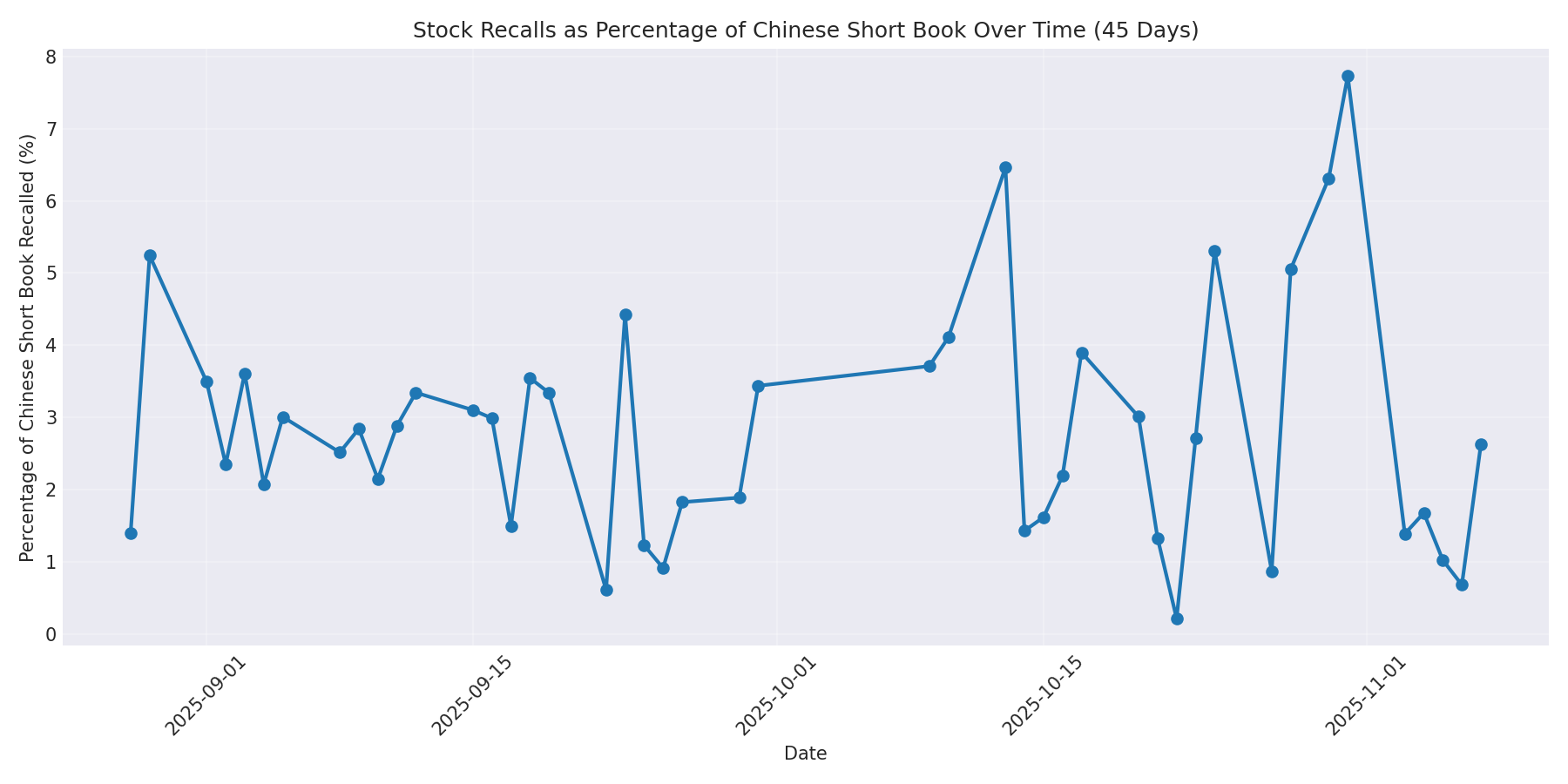 Percentage Recalled 45 Days