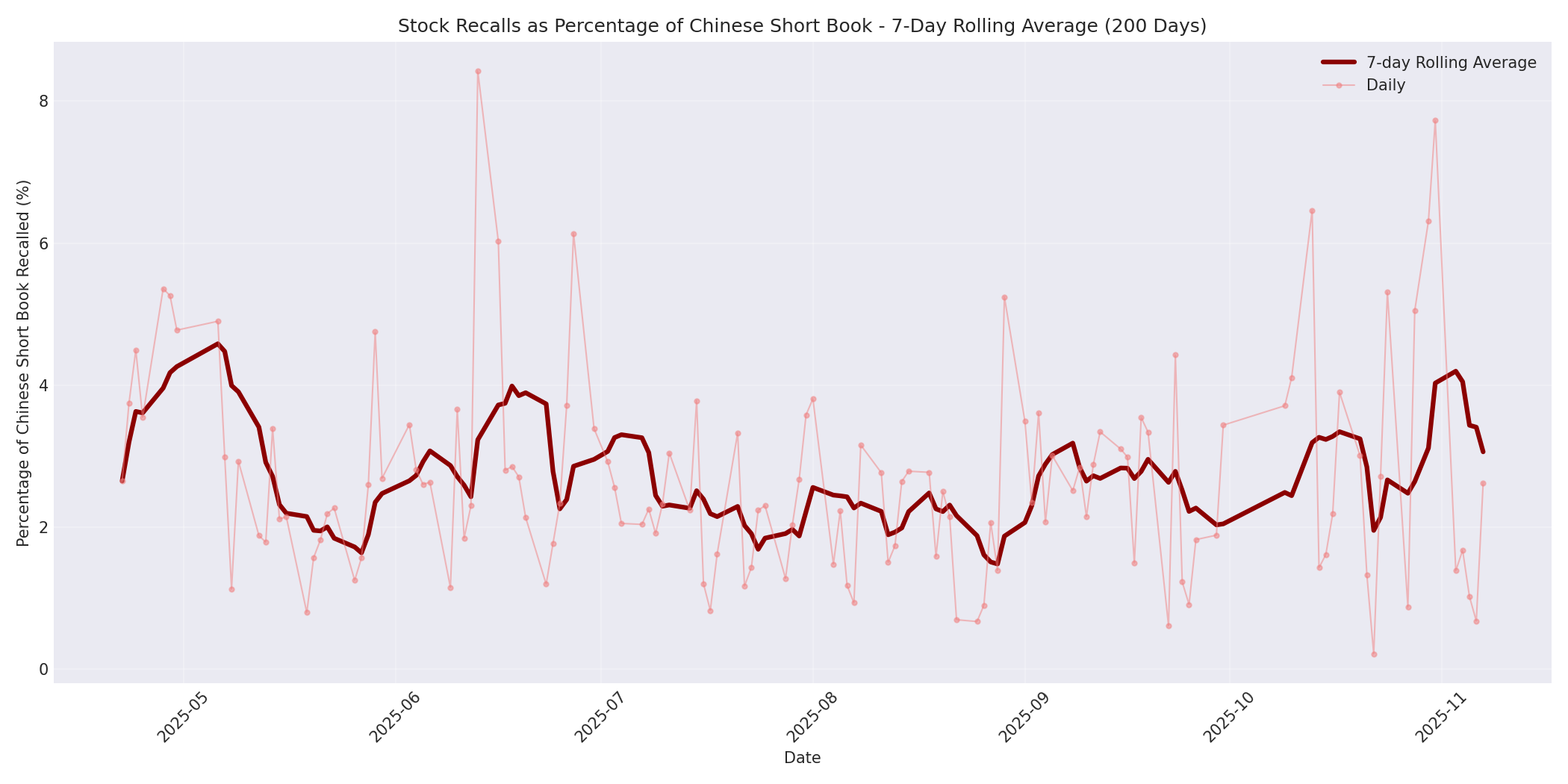 Percentage Recalled 7-Day Average 200 Days