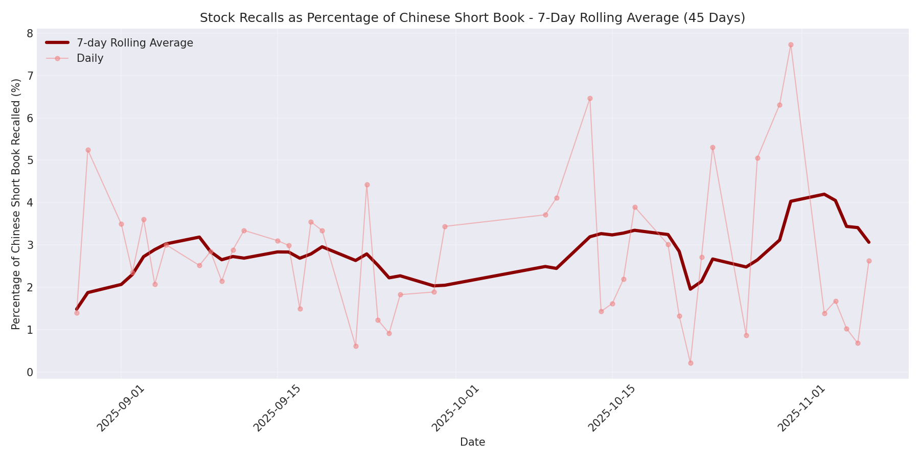 Percentage Recalled 7-Day Average 45 Days