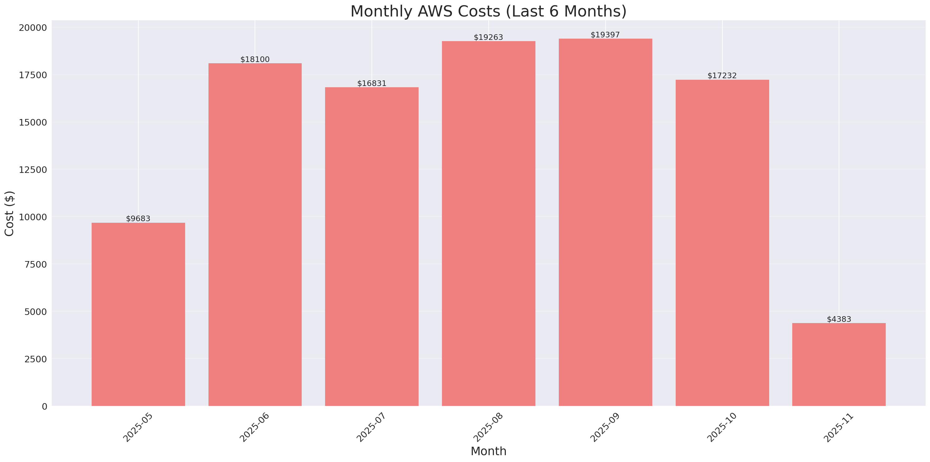 Monthly Costs