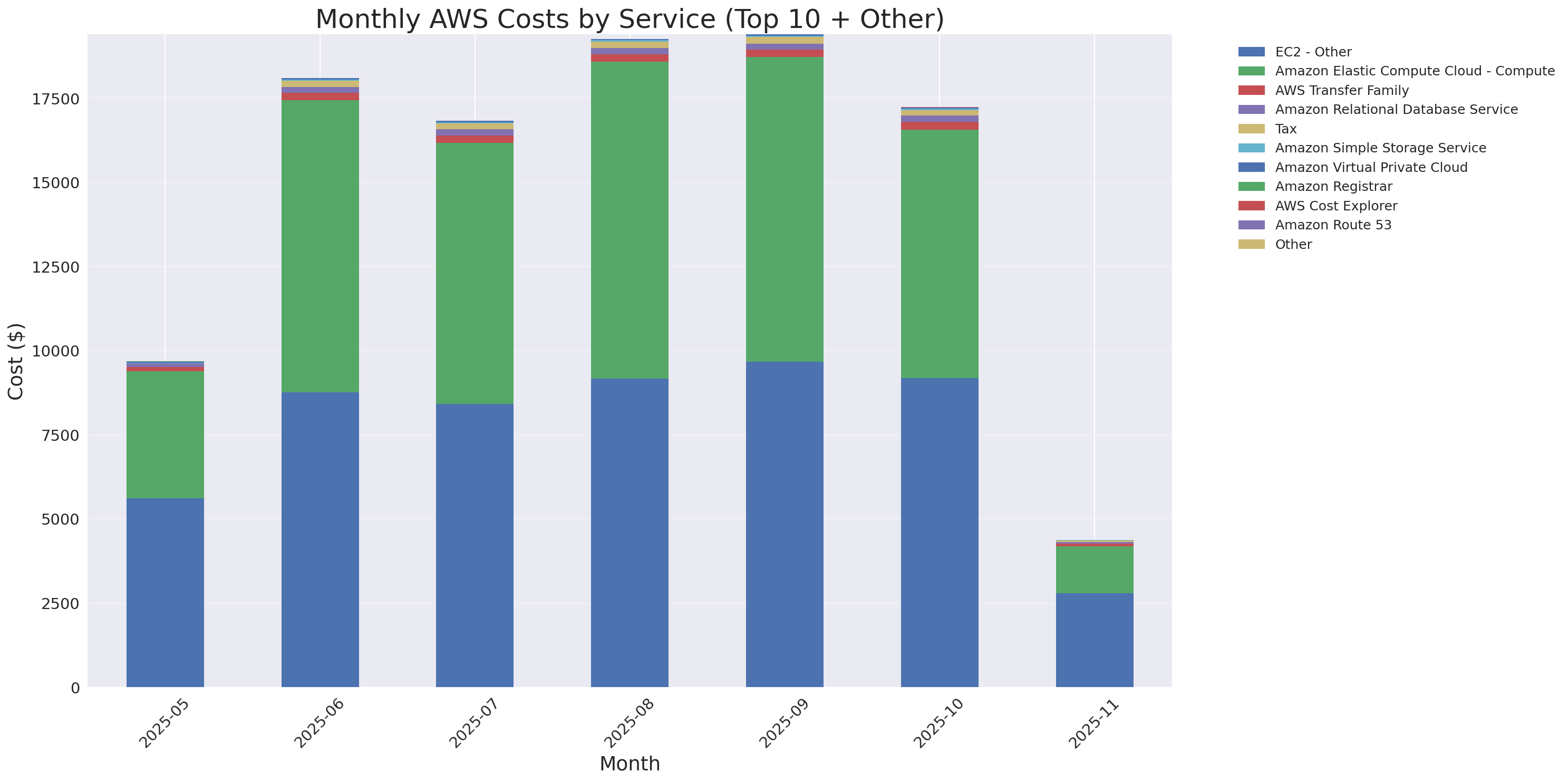Monthly Costs by Service