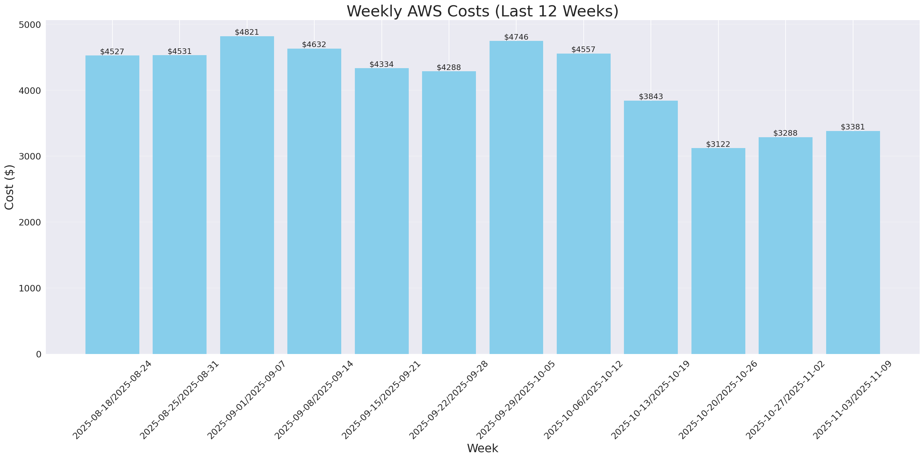 Weekly Costs