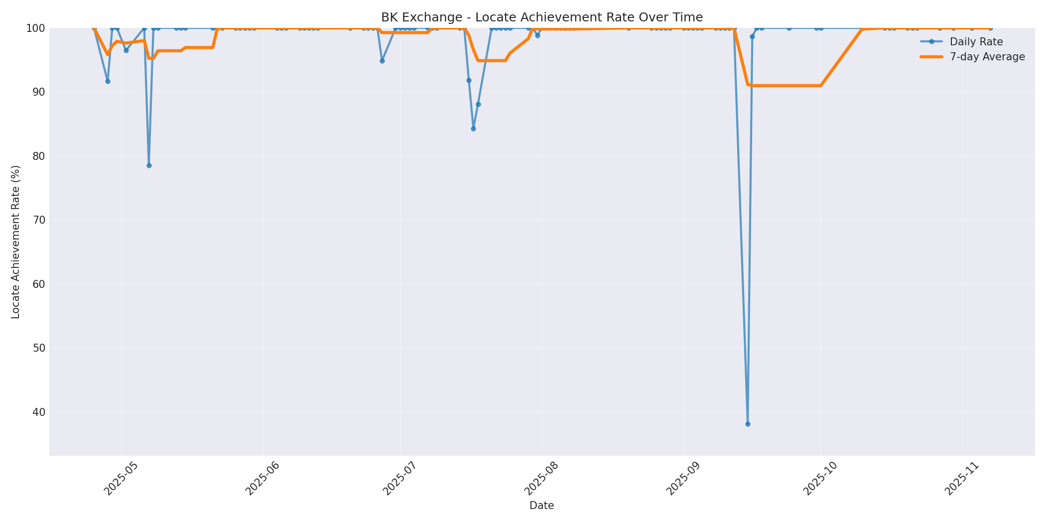 BK Locate Rate Over Time