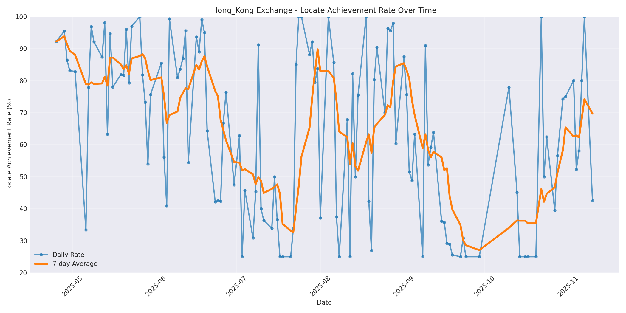 Hong_Kong Locate Rate Over Time