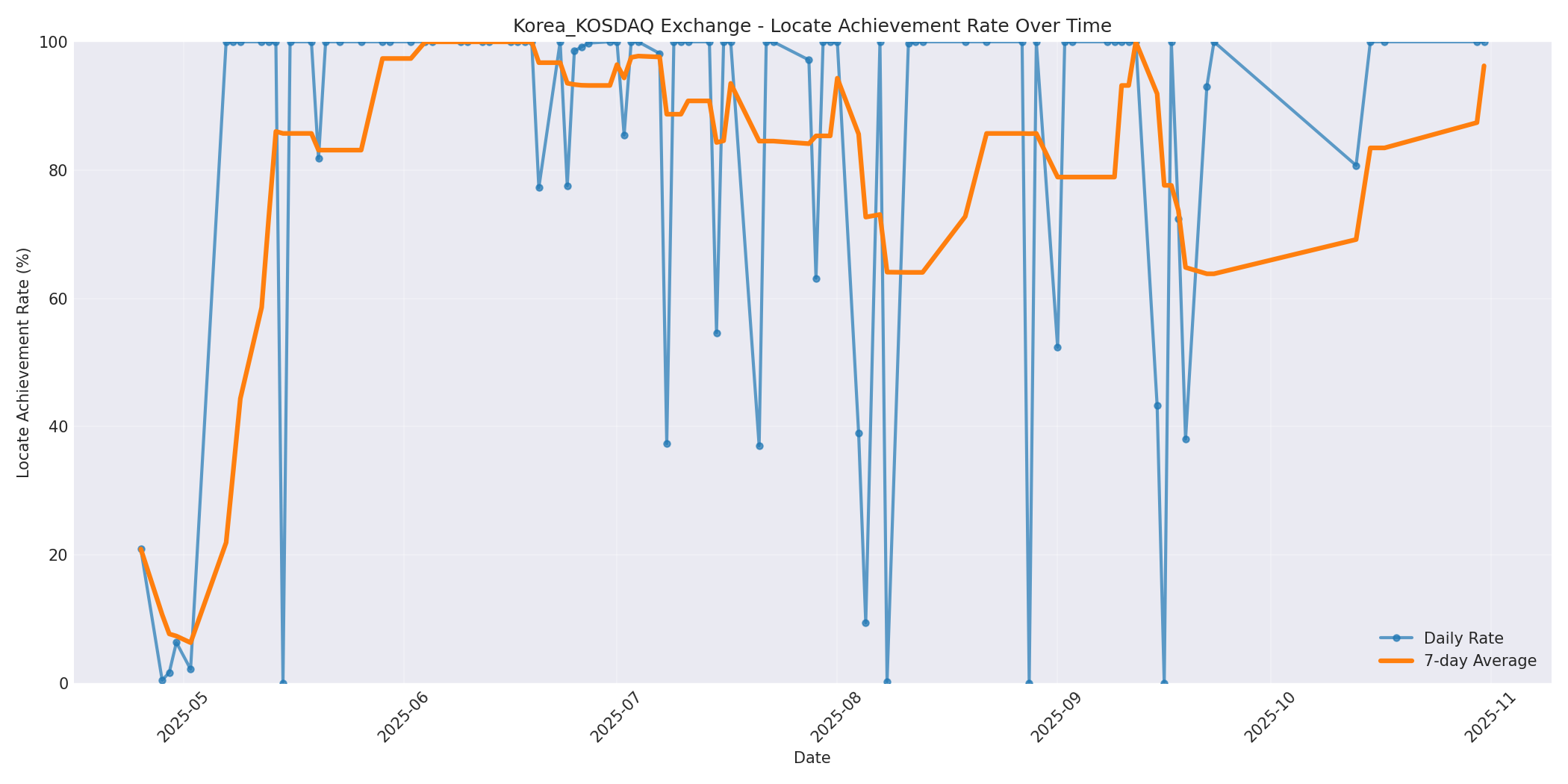 Korea_KOSDAQ Locate Rate Over Time