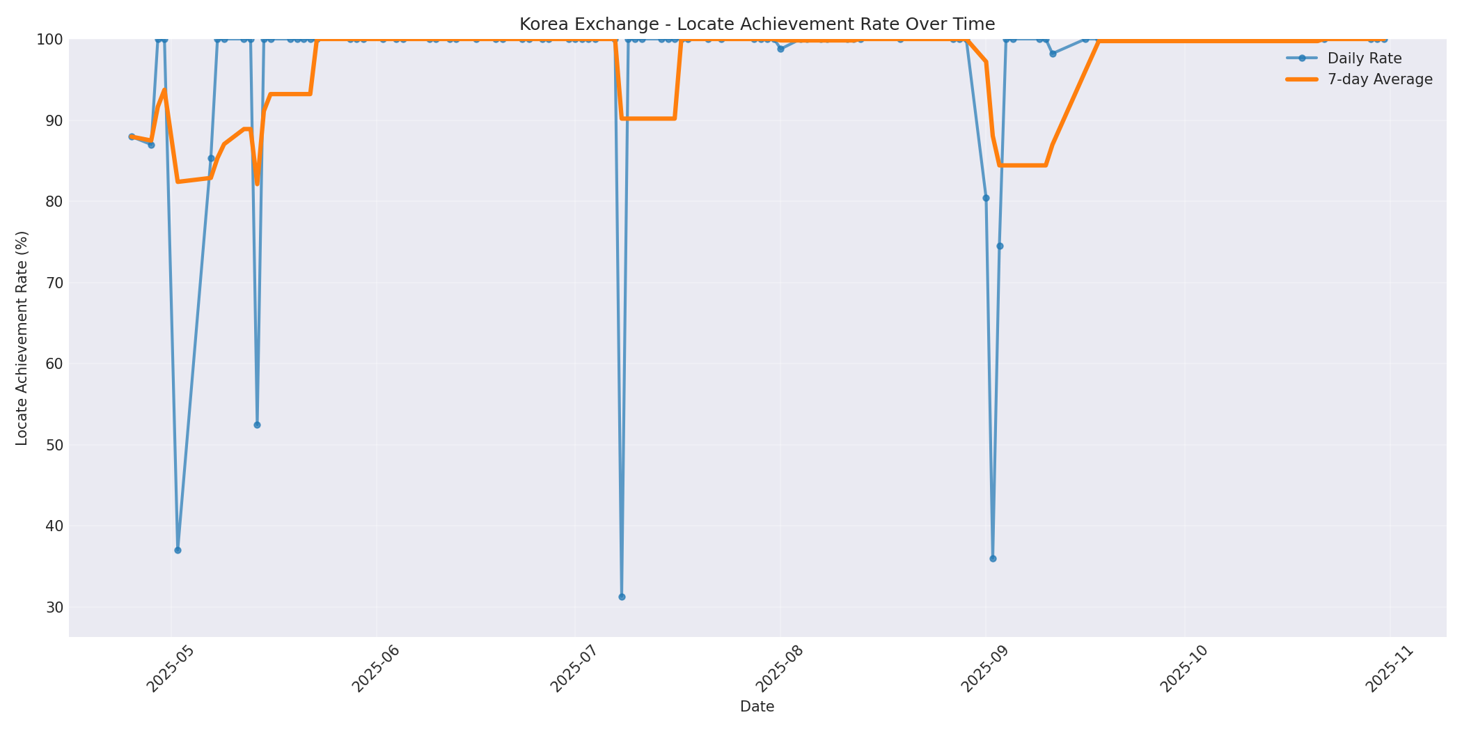 Korea Locate Rate Over Time