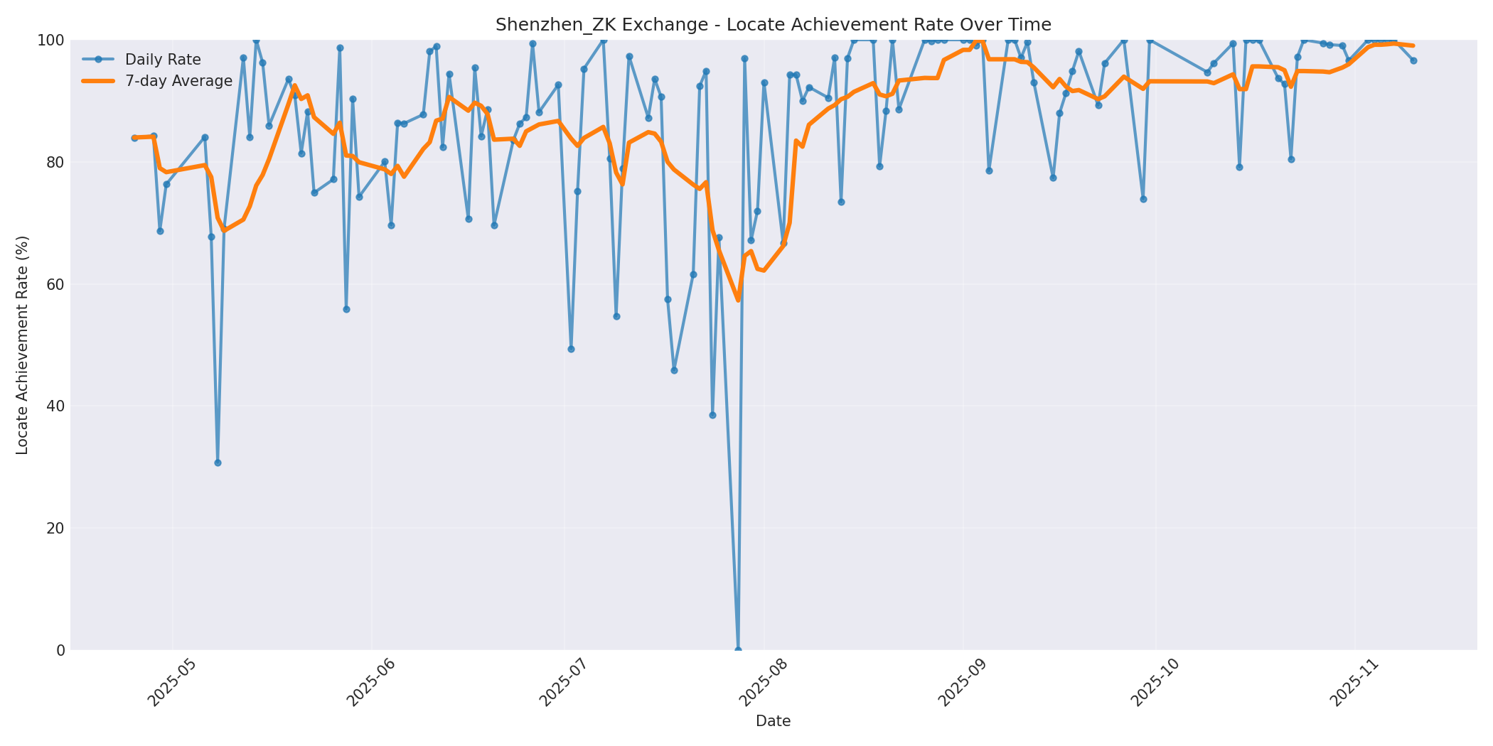 Shenzhen_ZK Locate Rate Over Time