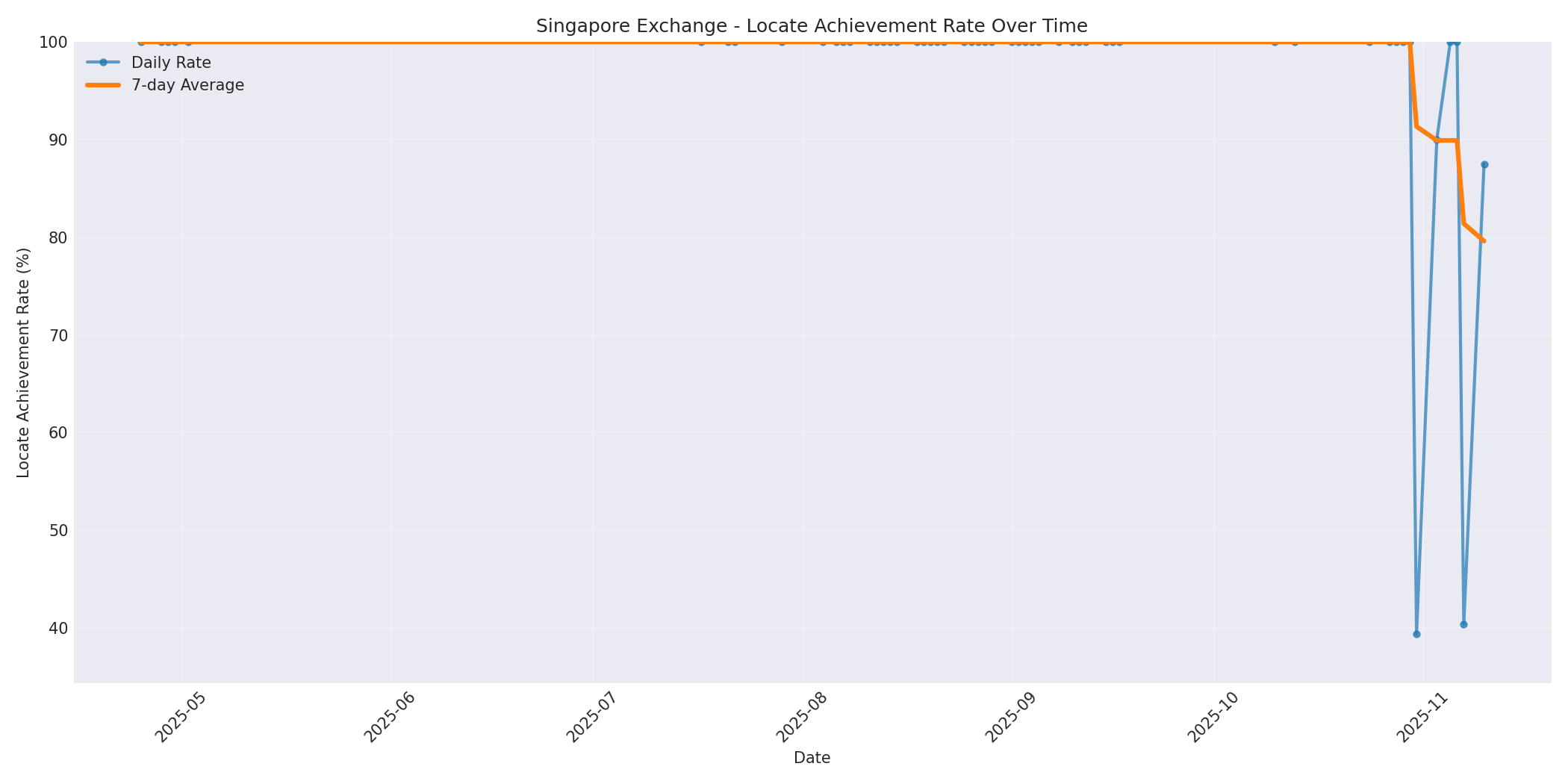 Singapore Locate Rate Over Time