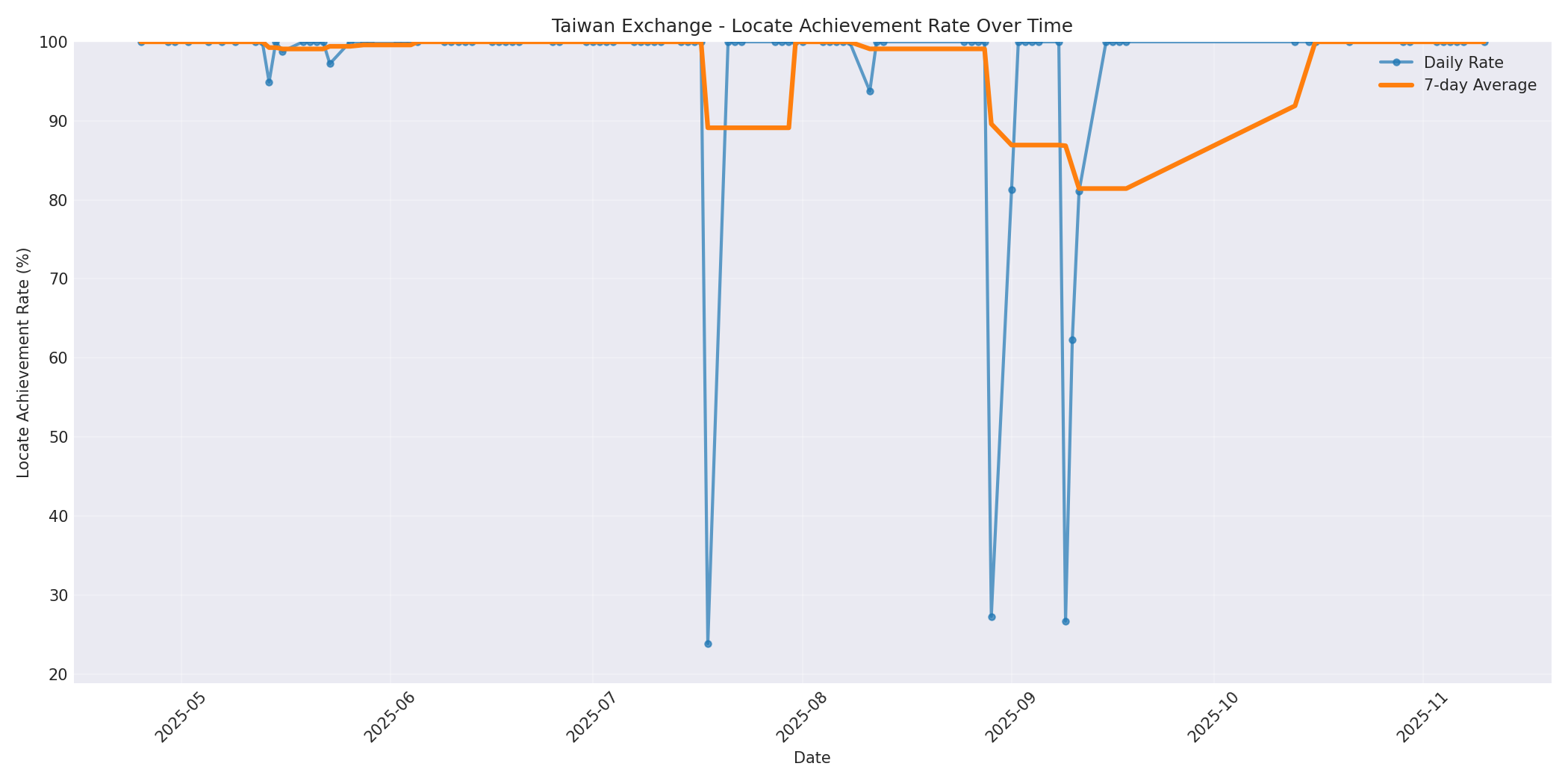 Taiwan Locate Rate Over Time