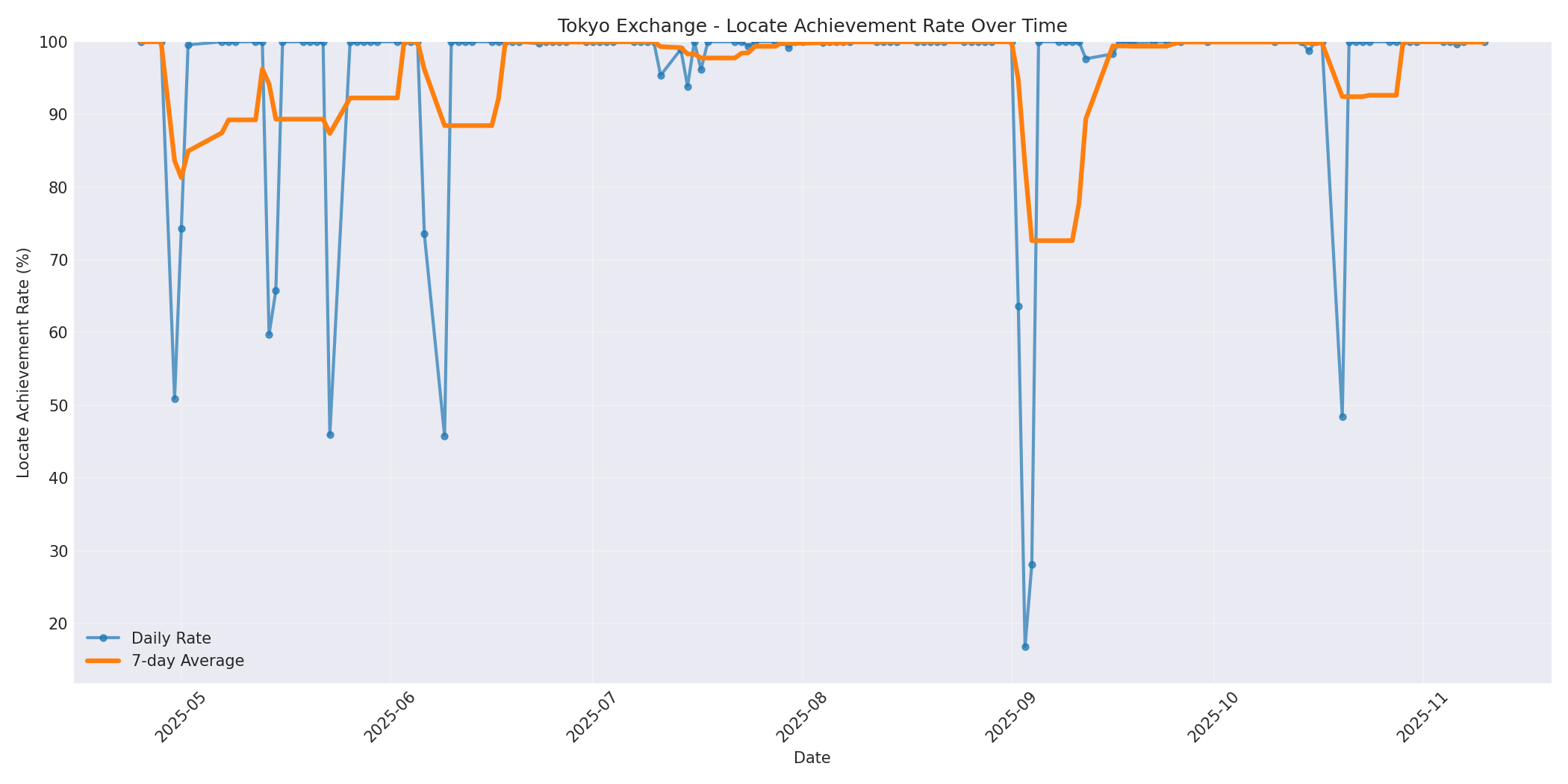 Tokyo Locate Rate Over Time