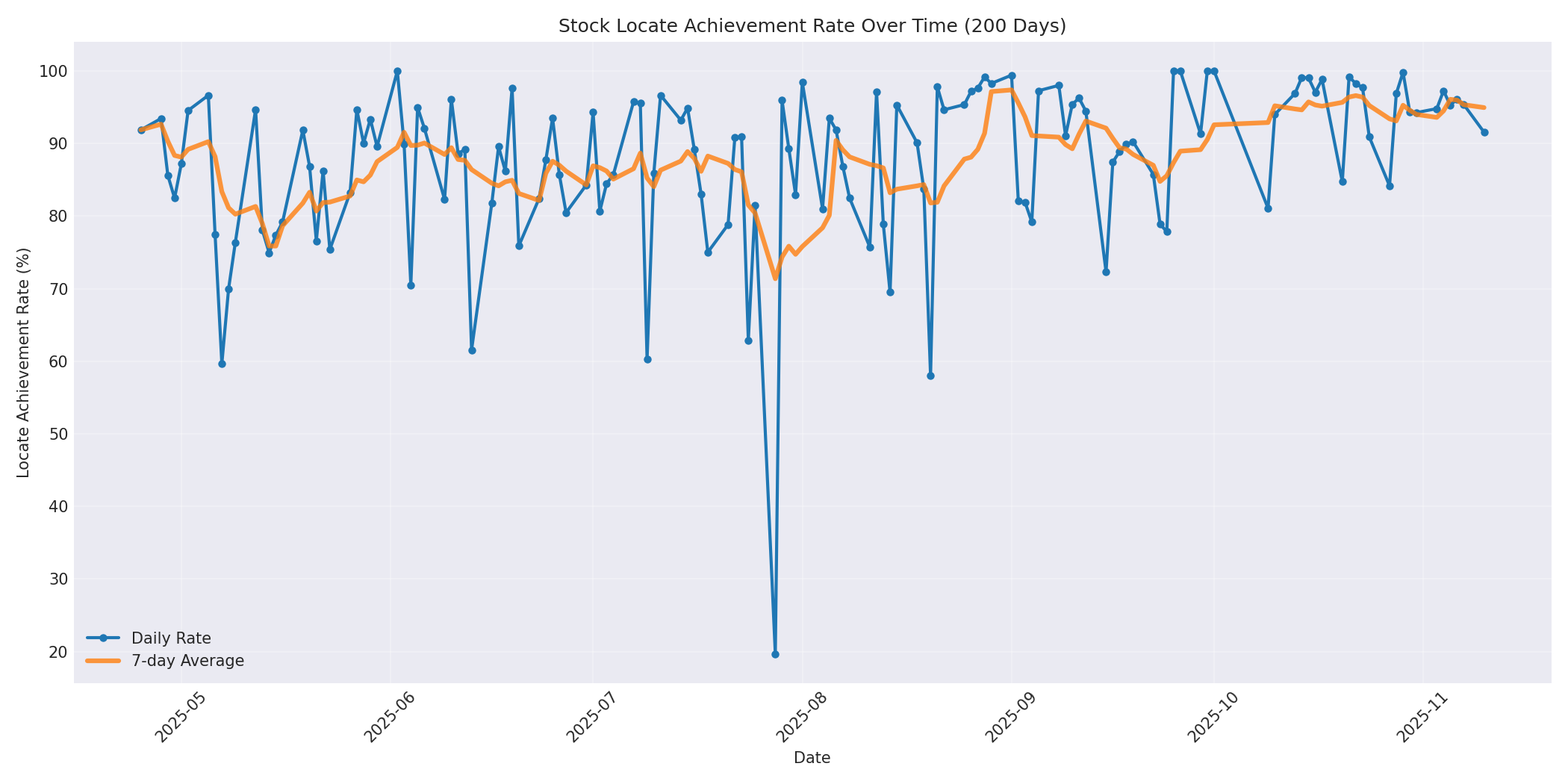 Locate Rate 200 Days