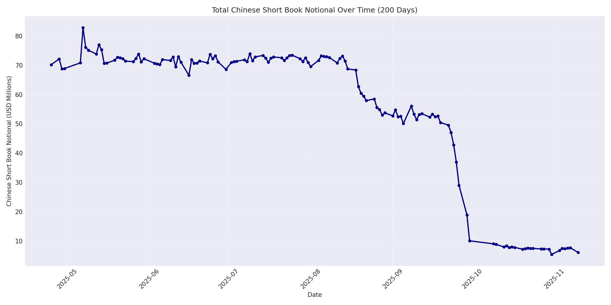Book Notional 200 Days